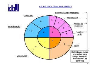 61
A P
C D
1
2
3
4
5
6
7
8
IDENTIFICAÇÃO DO PROBLEMA
OBSERVAÇÃO
ANÁLISE DO
PROCESSO
PLANO DE
AÇÃO
AÇÃO
VERIFICAÇÃO
PADRONIZAÇÃO
CONCLUSÃO
CICLO PDCA PARA MELHORIAS
Definidas as metas
e as ações para
atingir as metas
(nova diretriz de
controle)
 