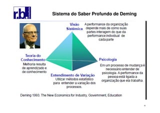65
Sistema do Saber Profundo de Deming
 