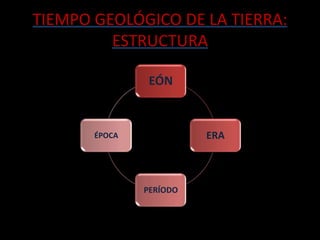 TIEMPO GEOLÓGICO DE LA TIERRA:
         ESTRUCTURA

                EÓN


       ÉPOCA             ERA



               PERÍODO
 