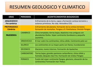 RESUMEN GEOLOGICO Y CLIMATICO
ERAS   PERIODOS                    ACONTECIMIENTOS BIOLOGICOS
                     Enfriamiento de la tierra, capas y formación corteza terrestre y
                     océanos primitivos. No vida. Atmosfera CO2.
                     Enfriamiento del planeta; formación de la corteza terrestre;
                     formación de montañas. Pangea y O. Panthalassa. División Pangea.
       CAMBRICO      Clima templado; tierras bajas; depósitos mas antiguos con
                     abundantes fósiles. Súper continente Gondwana y pequeña
                     Laurentia.
       ORDOVICICO    El mar cubre los continentes; clima cálido. Continente polo sur.
       SILURICO      Los continentes en su mayor parte son llanos; inundaciones

       DEVONICO      Glaciares; mares internos. Formación de Apalaches

       CARBONIFERO   Tierras bajas; grandes pantanos carboníferos; clima cálido y
                     húmedo; después más Frío. Formación de Urales/ Pangea
       PERMICO       Fusión del súper continente Pangea, glaciares, elevación de los
                     continentes/ Formación mar Thetys.
 