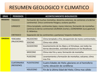 RESUMEN GEOLOGICO Y CLIMATICO
ERAS    PERIODOS                         ACONTECIMIENTO BIOLOGICOS
       TRIASICO      Formación de muchas montañas; desiertos extensos; da comienzo a la deriva
                     continental. Único continente Pangea y océano pacifico
       JURASICO      Clima templado; continentes bajos; mares internos; formación de montañas;
                     continúa la deriva continental LAURASIA (norte) y GONDWANA (sur),apertura
                     O. Atlántico.
       CRETASICO     Separación de los continentes y pantanos/ impacto meteorito.
       TERCIARIA     PALEOCENO        Clima templado a frío; desaparición de mares continentales
       (PALEOCENO)   EOCENO           Clima más cálido
                     OLIGOCENO        levantamiento de los Alpes y el Himalaya; casi todas las
                                      tierras desciendes, actividad volcánica en las Rocallosas
                     MIOCENO          Clima más frío y seco; formación de montañas

                     PLIOCENO         Levantamiento y formación de montañas; volcanes; clima
                                      mas frío
       CUATERNARIA   PLEISTOCENO      Cuatro Edades de Hielo; glaciares en el hemisferio
       (NEOGENO)                      norte; elevación de cordilleras
                     HOLOCENO         Fin de la última Edad del Hielo; Clima mas cálido
 