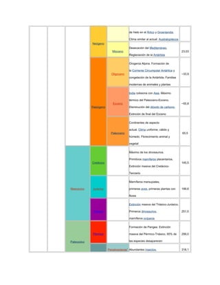 Neógeno
de hielo en el Ártico y Groenlandia.
Clima similar al actual. Australopitecos
Mioceno
Desecación del Mediterráneo.
Reglaciación de la Antártida
23,03
Paleógeno
Oligoceno
Orogenia Alpina. Formación de
la Corriente Circumpolar Antártica y
congelación de la Antártida. Familias
modernas de animales y plantas
~33,9
Eoceno
India colisiona con Asia. Máximo
térmico del Paleoceno-Eoceno.
Disminución del dióxido de carbono.
Extinción de final del Eoceno
~55,8
Paleoceno
Continentes de aspecto
actual. Clima uniforme, cálido y
húmedo. Florecimiento animal y
vegetal
65,5
Mesozoico
Cretácico
Máximo de los dinosaurios.
Primitivos mamíferos placentarios.
Extinción masiva del Cretácico-
Terciario
145,5
Jurácico
Mamíferos marsupiales,
primeras aves, primeras plantas con
flores
199,6
Triácico
Extinción masiva del Triásico-Jurásico.
Primeros dinosaurios,
mamíferos ovíparos
251,0
Paleozoico
Pérmico
Formación de Pangea. Extinción
masiva del Pérmico-Triásico, 95% de
las especies desaparecen
299,0
Pensilvaniense*
Abundantes insectos, 318,1
 