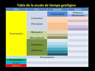 Tabla de la escala de tiempo geológico Eón Era Período Época Fanerozoico Cenozoico (Terciario) Cuaternario Holoceno Pleistoceno Mesozoico (Secundario) Paleozoico (Primario) Precámbrico Proterozoico Arcaico Hadeico 