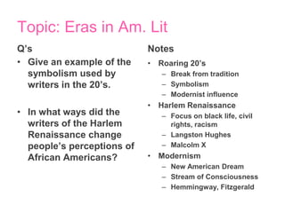 Topic: Eras in Am. Lit
Q’s                         Notes
• Give an example of the    • Roaring 20’s
  symbolism used by            – Break from tradition
  writers in the 20’s.         – Symbolism
                               – Modernist influence
                            • Harlem Renaissance
• In what ways did the         – Focus on black life, civil
  writers of the Harlem          rights, racism
  Renaissance change           – Langston Hughes
  people’s perceptions of      – Malcolm X
  African Americans?        • Modernism
                               – New American Dream
                               – Stream of Consciousness
                               – Hemmingway, Fitzgerald
 
