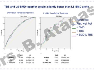 s
a

TBS and LS-BMD together predict slightly better than LS-BMD alone
Prevalent vertebral fractures

.
s
r
	
  

AUC	
  

LS-­‐BMD	
  

0.685	
  

TBS	
  

LS-­‐BMD+TBS	
  

.
B

n
a
t
A

Incident vertebral fractures

__ Reference
__ Age, wgt, hgt
__ + BMD
__ + TBS
__ + BMD & TBS

CI	
  

	
  

AUC	
  

CI	
  

0.655-­‐0.716	
  

LS-­‐BMD	
  

0.664	
  

0.560-­‐0.767	
  

0.686	
  

0.655-­‐0.717	
  

TBS	
  

0.692	
  

0.584-­‐0.800	
  

0.701	
  

0.670-­‐0.732	
  

LS-­‐BMD+TBS	
  

0.693	
  

0.585-­‐0.801	
  

 