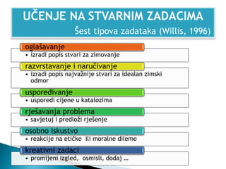 UČENJE NA STVARNIM ZADACIMA
Šest tipova zadataka (Willis, 1996)
• izradi popis stvari za zimovanje
oglašavanje
• izradi popis najvažnije stvari za idealan zimski
odmor
razvrstavanje i naručivanje
• usporedi cijene u katalozima
uspoređivanje
• savjetuj i predloži rješenje
rješavanja problema
• reakcije na etičke ili moralne dileme
osobno iskustvo
• promijeni izgled, osmisli, dodaj …
kreativni zadaci
 
