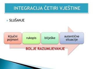  SLUŠANJE
ključni
pojmovi
rukopis bilješke
autentične
situacije
BOLJE RAZUMIJEVANJE
 