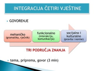 GOVORENJE
mehaničko
(gramatika, rječnik)
funkcionalno
(interakcija,
komunikacija)
socijalno i
kulturalno
(pravila i norme)
TRI PODRUČJA ZNANJA
 tema, priprema, govor (3 min)
 