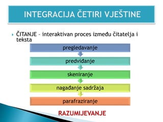 ČITANJE – interaktivan proces između čitatelja i
teksta
parafraziranje
nagađanje sadržaja
skeniranje
predviđanje
pregledavanje
RAZUMIJEVANJE
 