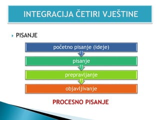  PISANJE
objavljivanje
prepravljanje
pisanje
početno pisanje (ideje)
PROCESNO PISANJE
 