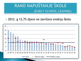  2012. g 12,7% djece ne završava srednju školu
 