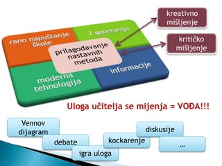 kreativno
mišljenje
kritičko
mišljenje
Vennov
dijagram
debate
igra uloga
kockarenje
Uloga učitelja se mijenja = VOĐA!!!
diskusije
…
 