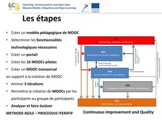 Elearning, Communication and Open-data:
Massive Mobile, Ubiquitous and Open Learning
Les étapes
• Créer un modèle pédagogique de MOOC
• Déterminer les fonctionnalités
technologiques nécessaires
• Créer un portail
• Créer les 16 MOOCs pilotes
• Créer un MOOC transversal
en support à la création de MOOC
• Animer 3 itérations
• Permettre la création de MOOCs par les
participants ou groupe de participants
• Analyser et faire évoluer
METHODE AGILE – PROCESSUS ITERATIF Continuous Improvement and Quality
 