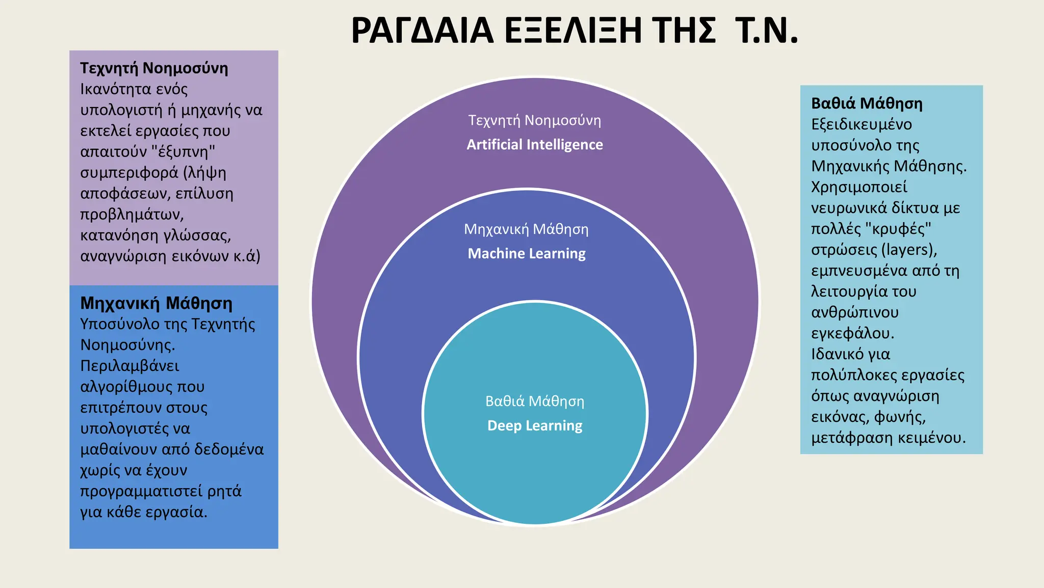 ΡΑΓΔΑΙΑ ΕΞΕΛΙΞΗ ΤΗΣ Τ.Ν.
Τεχνητή Νοημοσύνη
Artificial Intelligence
Μηχανική Μάθηση
Machine Learning
Βαθιά Μάθηση
Deep Learning
Τεχνητή Νοημοσύνη
Ικανότητα ενός
υπολογιστή ή μηχανής να
εκτελεί εργασίες που
απαιτούν "έξυπνη"
συμπεριφορά (λήψη
αποφάσεων, επίλυση
προβλημάτων,
κατανόηση γλώσσας,
αναγνώριση εικόνων κ.ά)
Μηχανική Μάθηση
Υποσύνολο της Τεχνητής
Νοημοσύνης.
Περιλαμβάνει
αλγορίθμους που
επιτρέπουν στους
υπολογιστές να
μαθαίνουν από δεδομένα
χωρίς να έχουν
προγραμματιστεί ρητά
για κάθε εργασία.
Βαθιά Μάθηση
Εξειδικευμένο
υποσύνολο της
Μηχανικής Μάθησης.
Χρησιμοποιεί
νευρωνικά δίκτυα με
πολλές "κρυφές"
στρώσεις (layers),
εμπνευσμένα από τη
λειτουργία του
ανθρώπινου
εγκεφάλου.
Ιδανικό για
πολύπλοκες εργασίες
όπως αναγνώριση
εικόνας, φωνής,
μετάφραση κειμένου.
 