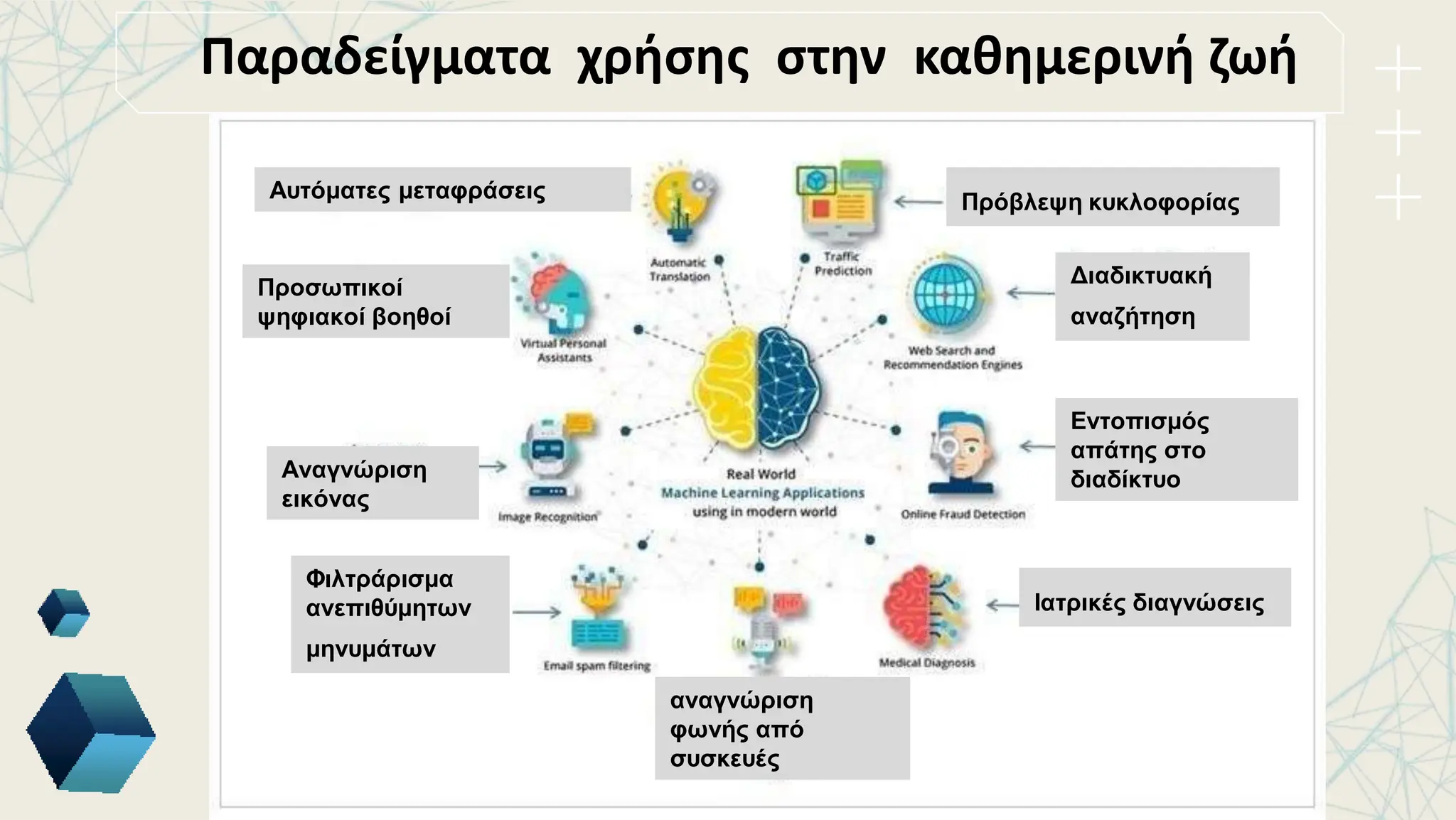 Παραδείγματα χρήσης στην καθημερινή ζωή
Αυτόματες μεταφράσεις
Προσωπικοί
ψηφιακοί βοηθοί
Εντοπισμός
απάτης στο
διαδίκτυο
αναγνώριση
φωνής από
συσκευές
Ιατρικές διαγνώσεις
Πρόβλεψη κυκλοφορίας
Διαδικτυακή
αναζήτηση
Αναγνώριση
εικόνας
Φιλτράρισμα
ανεπιθύμητων
μηνυμάτων
 
