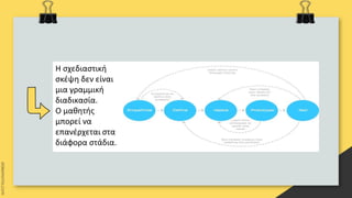 Η σχεδιαστική
σκέψη δεν είναι
μια γραμμική
διαδικασία.
Ο μαθητής
μπορεί να
επανέρχεται στα
διάφορα στάδια.
 
