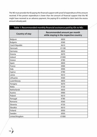 The NE must provide the IO paying the financial support with proof of expenditure of the amount
received. If the proven expenditure is lower than the amount of financial support that the NE
might have received as an advance payment, the paying IO is entitled to claim back the excess
amount already paid.

Table 1: Recommended monthly financial assistance paid by IOs to NEs
Country of stay

Recommended amount per month
while staying in the respective country

Belgium

€830

Bulgaria

€560

Czech Republic

€610

Denmark

€1100

Germany

€830

Estonia

€670

Ireland

€1000

Greece

€780

Spain

€830

France

€900

Italy

€900

Cyprus

€780

Latvia

€610

Lithuania

€560

Luxembourg

€830

Hungary

€670

Malta

€720

Netherlands

€830

Austria

€900

Poland

€610

Portugal

€780

Romania

€560

Slovenia

€720

Slovakia

€610

Finland

€950

Sweden

€950

United Kingdom

€1000

14

 