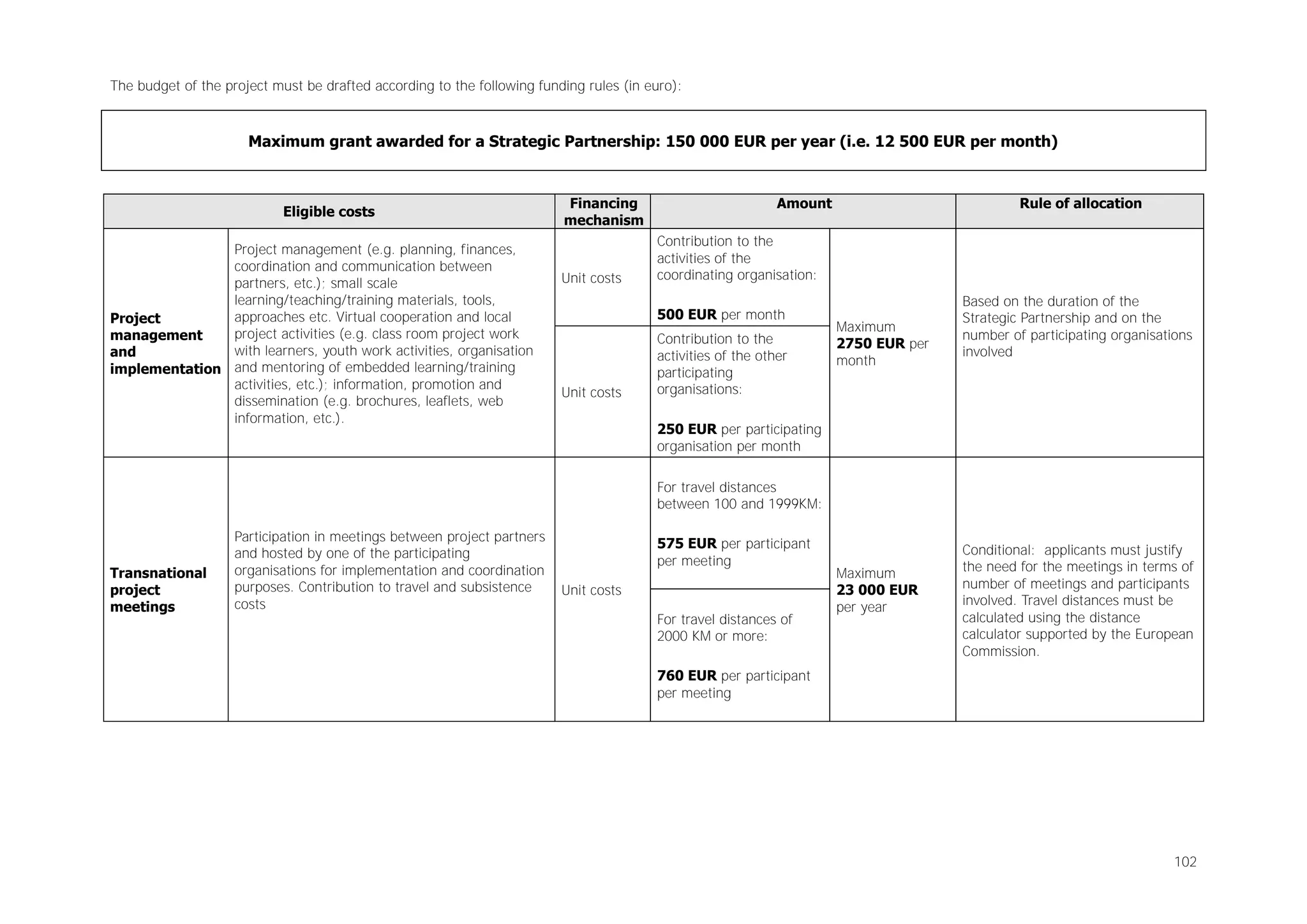 The budget of the project must be drafted according to the following funding rules (in euro):

Maximum grant awarded for a Strategic Partnership: 150 000 EUR per year (i.e. 12 500 EUR per month)

Eligible costs
Project management (e.g. planning, finances,
coordination and communication between
partners, etc.); small scale
learning/teaching/training materials, tools,
approaches etc. Virtual cooperation and local
Project
project activities (e.g. class room project work
management
with learners, youth work activities, organisation
and
implementation and mentoring of embedded learning/training
activities, etc.); information, promotion and
dissemination (e.g. brochures, leaflets, web
information, etc.).

Financing
mechanism

Unit costs

Amount
Contribution to the
activities of the
coordinating organisation:
500 EUR per month

Unit costs

Rule of allocation

Contribution to the
activities of the other
participating
organisations:

Maximum
2750 EUR per
month

Based on the duration of the
Strategic Partnership and on the
number of participating organisations
involved

250 EUR per participating
organisation per month
For travel distances
between 100 and 1999KM:

Transnational
project
meetings

Participation in meetings between project partners
and hosted by one of the participating
organisations for implementation and coordination
purposes. Contribution to travel and subsistence
costs

575 EUR per participant
per meeting
Unit costs
For travel distances of
2000 KM or more:

Maximum
23 000 EUR
per year

Conditional: applicants must justify
the need for the meetings in terms of
number of meetings and participants
involved. Travel distances must be
calculated using the distance
calculator supported by the European
Commission.

760 EUR per participant
per meeting

102

 