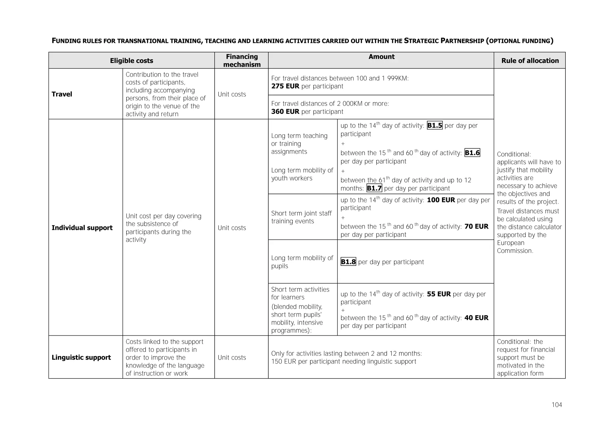 FUNDING RULES FOR TRANSNATIONAL TRAINING, TEACHING AND LEARNING ACTIVITIES CARRIED OUT WITHIN THE STRATEGIC PARTNERSHIP (OPTIONAL FUNDING)
Eligible costs

Travel

Contribution to the travel
costs of participants,
including accompanying
persons, from their place of
origin to the venue of the
activity and return

Financing
mechanism

Amount
For travel distances between 100 and 1 999KM:
275 EUR per participant

Unit costs
For travel distances of 2 000KM or more:
360 EUR per participant
Long term teaching
or training
assignments
Long term mobility of
youth workers

up to the 14th day of activity: B1.5 per day per
participant
+
between the 15 th and 60 th day of activity: B1.6
per day per participant
+
between the 61th day of activity and up to 12
months: B1.7 per day per participant

Linguistic support

Costs linked to the support
offered to participants in
order to improve the
knowledge of the language
of instruction or work

Unit costs

Conditional:
applicants will have to
justify that mobility
activities are
necessary to achieve
the objectives and
results of the project.
Travel distances must
be calculated using
the distance calculator
supported by the
European
Commission.

B1.8 per day per participant

Short term activities
for learners
(blended mobility,
short term pupils'
mobility, intensive
programmes):

Unit costs

Short term joint staff
training events

up to the 14th day of activity: 100 EUR per day per
participant
+
between the 15 th and 60 th day of activity: 70 EUR
per day per participant

Long term mobility of
pupils

Individual support

Unit cost per day covering
the subsistence of
participants during the
activity

Rule of allocation

up to the 14th day of activity: 55 EUR per day per
participant
+
between the 15 th and 60 th day of activity: 40 EUR
per day per participant

Only for activities lasting between 2 and 12 months:
150 EUR per participant needing linguistic support

Conditional: the
request for financial
support must be
motivated in the
application form

104

 