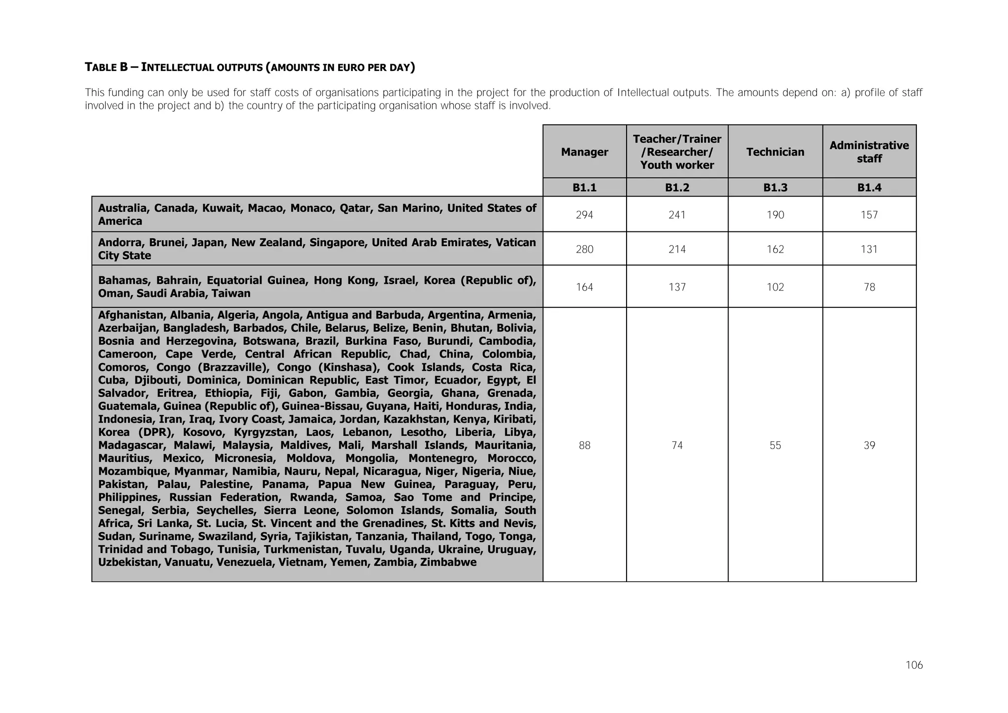 TABLE B – INTELLECTUAL OUTPUTS (AMOUNTS IN EURO PER DAY)
This funding can only be used for staff costs of organisations participating in the project for the production of Intellectual outputs. The amounts depend on: a) profile of staff
involved in the project and b) the country of the participating organisation whose staff is involved.

Manager

Teacher/Trainer
/Researcher/
Youth worker

Technician

Administrative
staff

B1.1

B1.2

B1.3

B1.4

Australia, Canada, Kuwait, Macao, Monaco, Qatar, San Marino, United States of
America

294

241

190

157

Andorra, Brunei, Japan, New Zealand, Singapore, United Arab Emirates, Vatican
City State

280

214

162

131

Bahamas, Bahrain, Equatorial Guinea, Hong Kong, Israel, Korea (Republic of),
Oman, Saudi Arabia, Taiwan

164

137

102

78

88

74

55

39

Afghanistan, Albania, Algeria, Angola, Antigua and Barbuda, Argentina, Armenia,
Azerbaijan, Bangladesh, Barbados, Chile, Belarus, Belize, Benin, Bhutan, Bolivia,
Bosnia and Herzegovina, Botswana, Brazil, Burkina Faso, Burundi, Cambodia,
Cameroon, Cape Verde, Central African Republic, Chad, China, Colombia,
Comoros, Congo (Brazzaville), Congo (Kinshasa), Cook Islands, Costa Rica,
Cuba, Djibouti, Dominica, Dominican Republic, East Timor, Ecuador, Egypt, El
Salvador, Eritrea, Ethiopia, Fiji, Gabon, Gambia, Georgia, Ghana, Grenada,
Guatemala, Guinea (Republic of), Guinea-Bissau, Guyana, Haiti, Honduras, India,
Indonesia, Iran, Iraq, Ivory Coast, Jamaica, Jordan, Kazakhstan, Kenya, Kiribati,
Korea (DPR), Kosovo, Kyrgyzstan, Laos, Lebanon, Lesotho, Liberia, Libya,
Madagascar, Malawi, Malaysia, Maldives, Mali, Marshall Islands, Mauritania,
Mauritius, Mexico, Micronesia, Moldova, Mongolia, Montenegro, Morocco,
Mozambique, Myanmar, Namibia, Nauru, Nepal, Nicaragua, Niger, Nigeria, Niue,
Pakistan, Palau, Palestine, Panama, Papua New Guinea, Paraguay, Peru,
Philippines, Russian Federation, Rwanda, Samoa, Sao Tome and Principe,
Senegal, Serbia, Seychelles, Sierra Leone, Solomon Islands, Somalia, South
Africa, Sri Lanka, St. Lucia, St. Vincent and the Grenadines, St. Kitts and Nevis,
Sudan, Suriname, Swaziland, Syria, Tajikistan, Tanzania, Thailand, Togo, Tonga,
Trinidad and Tobago, Tunisia, Turkmenistan, Tuvalu, Uganda, Ukraine, Uruguay,
Uzbekistan, Vanuatu, Venezuela, Vietnam, Yemen, Zambia, Zimbabwe

106

 
