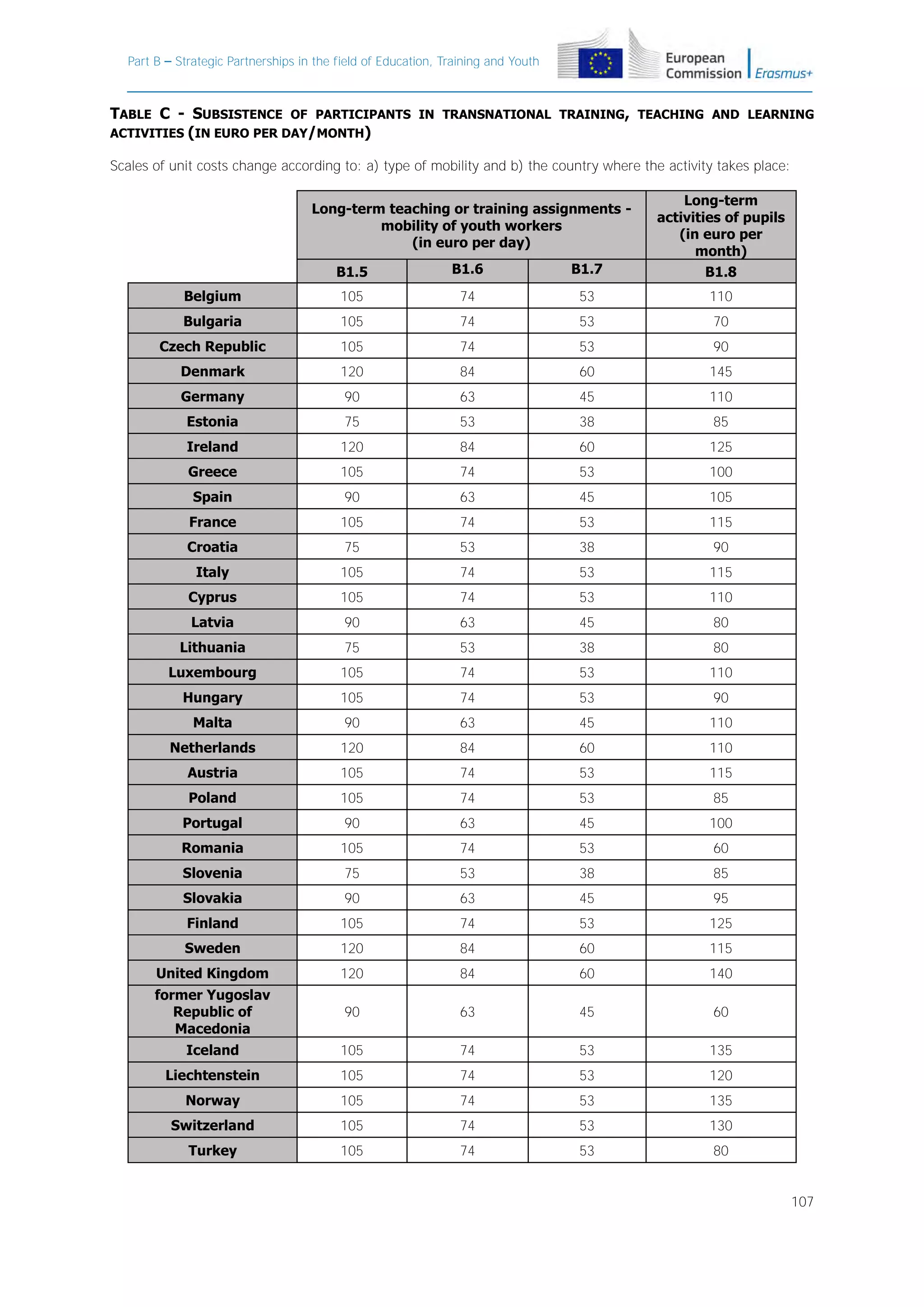 Part B – Strategic Partnerships in the field of Education, Training and Youth

TABLE C - SUBSISTENCE OF PARTICIPANTS IN TRANSNATIONAL TRAINING, TEACHING AND LEARNING
ACTIVITIES (IN EURO PER DAY/MONTH)
Scales of unit costs change according to: a) type of mobility and b) the country where the activity takes place:

B1.5

B1.6

B1.7

Long-term
activities of pupils
(in euro per
month)
B1.8

Belgium

105

74

53

110

Bulgaria

105

74

53

70

Czech Republic

105

74

53

90

Denmark

120

84

60

145

Germany

90

63

45

110

Estonia

75

53

38

85

Ireland

120

84

60

125

Greece

105

74

53

100

Spain

90

63

45

105

France

105

74

53

115

Croatia

75

53

38

90

Italy

105

74

53

115

Cyprus

105

74

53

110

Latvia

90

63

45

80

Lithuania

75

53

38

80

Luxembourg

105

74

53

110

Hungary

105

74

53

90

Malta

90

63

45

110

Netherlands

120

84

60

110

Austria

105

74

53

115

Poland

105

74

53

85

Portugal

90

63

45

100

Romania

105

74

53

60

Slovenia

75

53

38

85

Slovakia

90

63

45

95

Finland

105

74

53

125

Sweden

120

84

60

115

Long-term teaching or training assignments mobility of youth workers
(in euro per day)

United Kingdom

120

84

60

140

former Yugoslav
Republic of
Macedonia

90

63

45

60

Iceland

105

74

53

135

Liechtenstein

105

74

53

120

Norway

105

74

53

135

Switzerland

105

74

53

130

Turkey

105

74

53

80
107

 