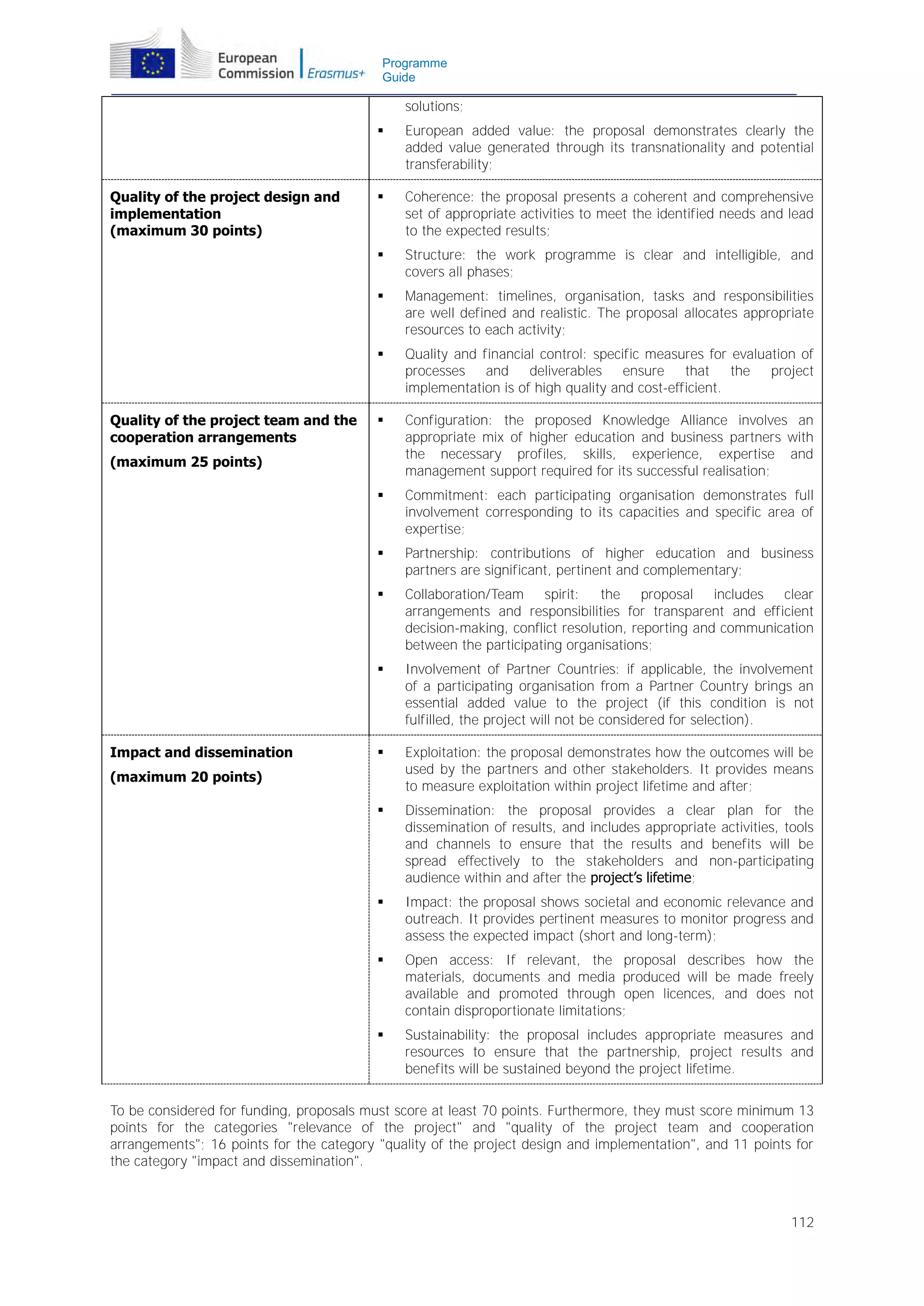 Programme
Guide

solutions;


Coherence: the proposal presents a coherent and comprehensive
set of appropriate activities to meet the identified needs and lead
to the expected results;
Structure: the work programme is clear and intelligible, and
covers all phases;



Management: timelines, organisation, tasks and responsibilities
are well defined and realistic. The proposal allocates appropriate
resources to each activity;



Quality and financial control: specific measures for evaluation of
processes and
deliverables ensure that the
project
implementation is of high quality and cost-efficient.



Configuration: the proposed Knowledge Alliance involves an
appropriate mix of higher education and business partners with
the necessary profiles, skills, experience, expertise and
management support required for its successful realisation;



Commitment: each participating organisation demonstrates full
involvement corresponding to its capacities and specific area of
expertise;



Partnership: contributions of higher education and business
partners are significant, pertinent and complementary;



Collaboration/Team spirit: the proposal includes clear
arrangements and responsibilities for transparent and efficient
decision-making, conflict resolution, reporting and communication
between the participating organisations;



Involvement of Partner Countries: if applicable, the involvement
of a participating organisation from a Partner Country brings an
essential added value to the project (if this condition is not
fulfilled, the project will not be considered for selection).



Exploitation: the proposal demonstrates how the outcomes will be
used by the partners and other stakeholders. It provides means
to measure exploitation within project lifetime and after;



Dissemination: the proposal provides a clear plan for the
dissemination of results, and includes appropriate activities, tools
and channels to ensure that the results and benefits will be
spread effectively to the stakeholders and non-participating
audience within and after the project’s lifetime;



Impact: the proposal shows societal and economic relevance and
outreach. It provides pertinent measures to monitor progress and
assess the expected impact (short and long-term);



Open access: If relevant, the proposal describes how the
materials, documents and media produced will be made freely
available and promoted through open licences, and does not
contain disproportionate limitations;



Quality of the project team and the
cooperation arrangements





Quality of the project design and
implementation
(maximum 30 points)

European added value: the proposal demonstrates clearly the
added value generated through its transnationality and potential
transferability;

Sustainability: the proposal includes appropriate measures and
resources to ensure that the partnership, project results and
benefits will be sustained beyond the project lifetime.

(maximum 25 points)

Impact and dissemination
(maximum 20 points)

To be considered for funding, proposals must score at least 70 points. Furthermore, they must score minimum 13
points for the categories "relevance of the project" and "quality of the project team and cooperation
arrangements"; 16 points for the category "quality of the project design and implementation", and 11 points for
the category "impact and dissemination".

112

 