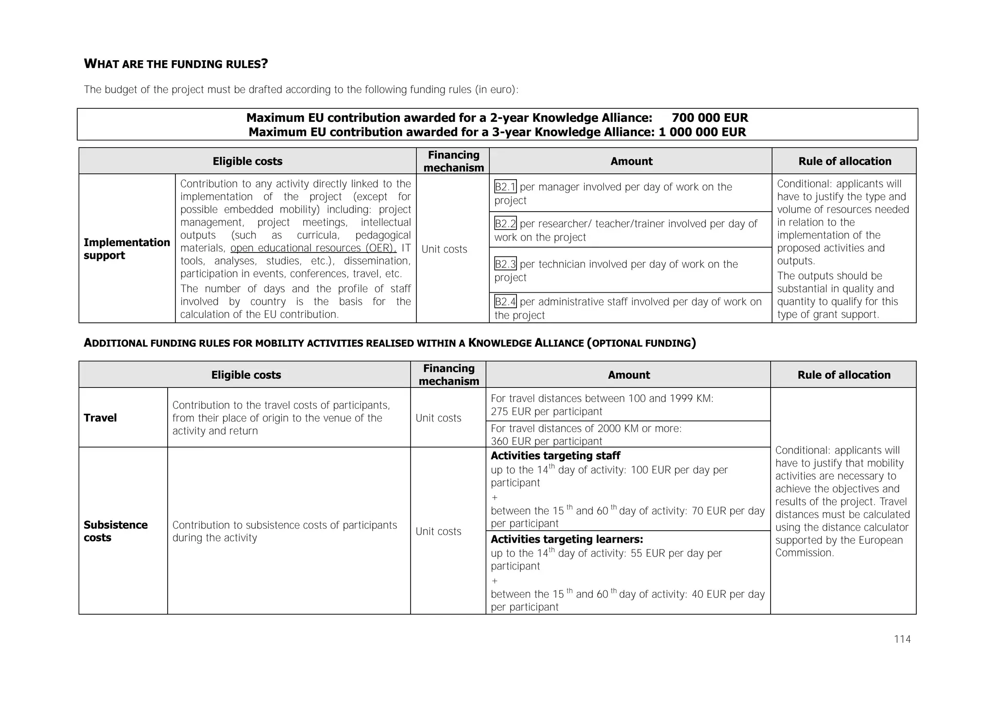 WHAT ARE THE FUNDING RULES?
The budget of the project must be drafted according to the following funding rules (in euro):

Maximum EU contribution awarded for a 2-year Knowledge Alliance:
700 000 EUR
Maximum EU contribution awarded for a 3-year Knowledge Alliance: 1 000 000 EUR
Eligible costs

Financing
mechanism

Contribution to any activity directly linked to the
implementation of the project (except for
possible embedded mobility) including: project
management, project meetings, intellectual
outputs (such as curricula, pedagogical
Implementation materials, open educational resources (OER), IT
Unit costs
support
tools, analyses, studies, etc.), dissemination,
participation in events, conferences, travel, etc.
The number of days and the profile of staff
involved by country is the basis for the
calculation of the EU contribution.

Amount
B2.1 per manager involved per day of work on the
project
B2.2 per researcher/ teacher/trainer involved per day of
work on the project
B2.3 per technician involved per day of work on the
project
B2.4 per administrative staff involved per day of work on
the project

Rule of allocation
Conditional: applicants will
have to justify the type and
volume of resources needed
in relation to the
implementation of the
proposed activities and
outputs.
The outputs should be
substantial in quality and
quantity to qualify for this
type of grant support.

ADDITIONAL FUNDING RULES FOR MOBILITY ACTIVITIES REALISED WITHIN A KNOWLEDGE ALLIANCE (OPTIONAL FUNDING)
Eligible costs

Travel

Subsistence
costs

Contribution to the travel costs of participants,
from their place of origin to the venue of the
activity and return

Contribution to subsistence costs of participants
during the activity

Financing
mechanism
Unit costs

Unit costs

Amount

Rule of allocation

For travel distances between 100 and 1999 KM:
275 EUR per participant
For travel distances of 2000 KM or more:
360 EUR per participant
Activities targeting staff
up to the 14th day of activity: 100 EUR per day per
participant
+
between the 15 th and 60 th day of activity: 70 EUR per day
per participant
Activities targeting learners:
up to the 14th day of activity: 55 EUR per day per
participant
+
between the 15 th and 60 th day of activity: 40 EUR per day
per participant

Conditional: applicants will
have to justify that mobility
activities are necessary to
achieve the objectives and
results of the project. Travel
distances must be calculated
using the distance calculator
supported by the European
Commission.

114

 