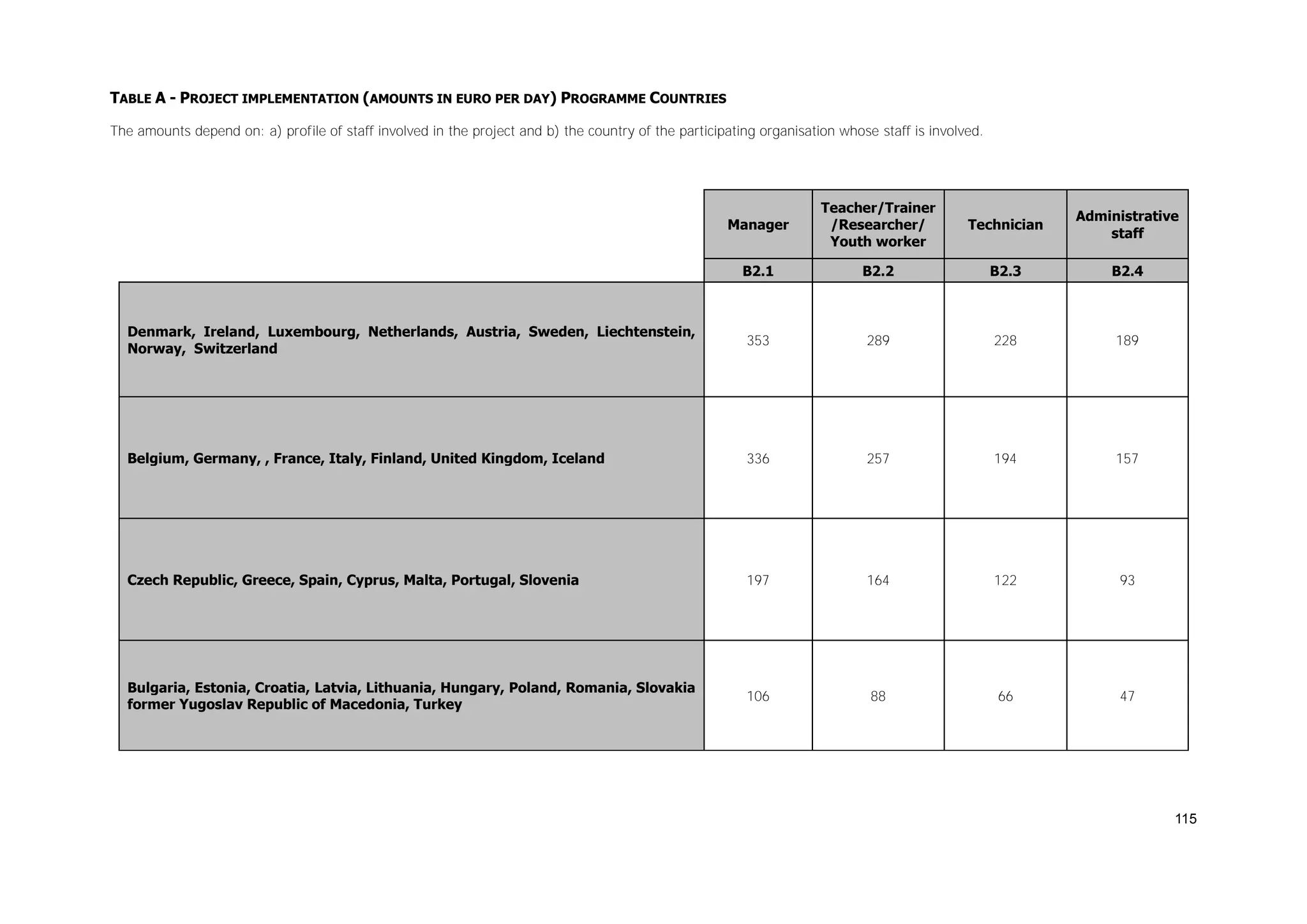 TABLE A - PROJECT IMPLEMENTATION (AMOUNTS IN EURO PER DAY) PROGRAMME COUNTRIES
The amounts depend on: a) profile of staff involved in the project and b) the country of the participating organisation whose staff is involved.

Manager

Teacher/Trainer
/Researcher/
Youth worker

Technician

Administrative
staff

B2.1

B2.2

B2.3

B2.4

Denmark, Ireland, Luxembourg, Netherlands, Austria, Sweden, Liechtenstein,
Norway, Switzerland

353

289

228

189

Belgium, Germany, , France, Italy, Finland, United Kingdom, Iceland

336

257

194

157

Czech Republic, Greece, Spain, Cyprus, Malta, Portugal, Slovenia

197

164

122

93

Bulgaria, Estonia, Croatia, Latvia, Lithuania, Hungary, Poland, Romania, Slovakia
former Yugoslav Republic of Macedonia, Turkey

106

88

66

47

115

 