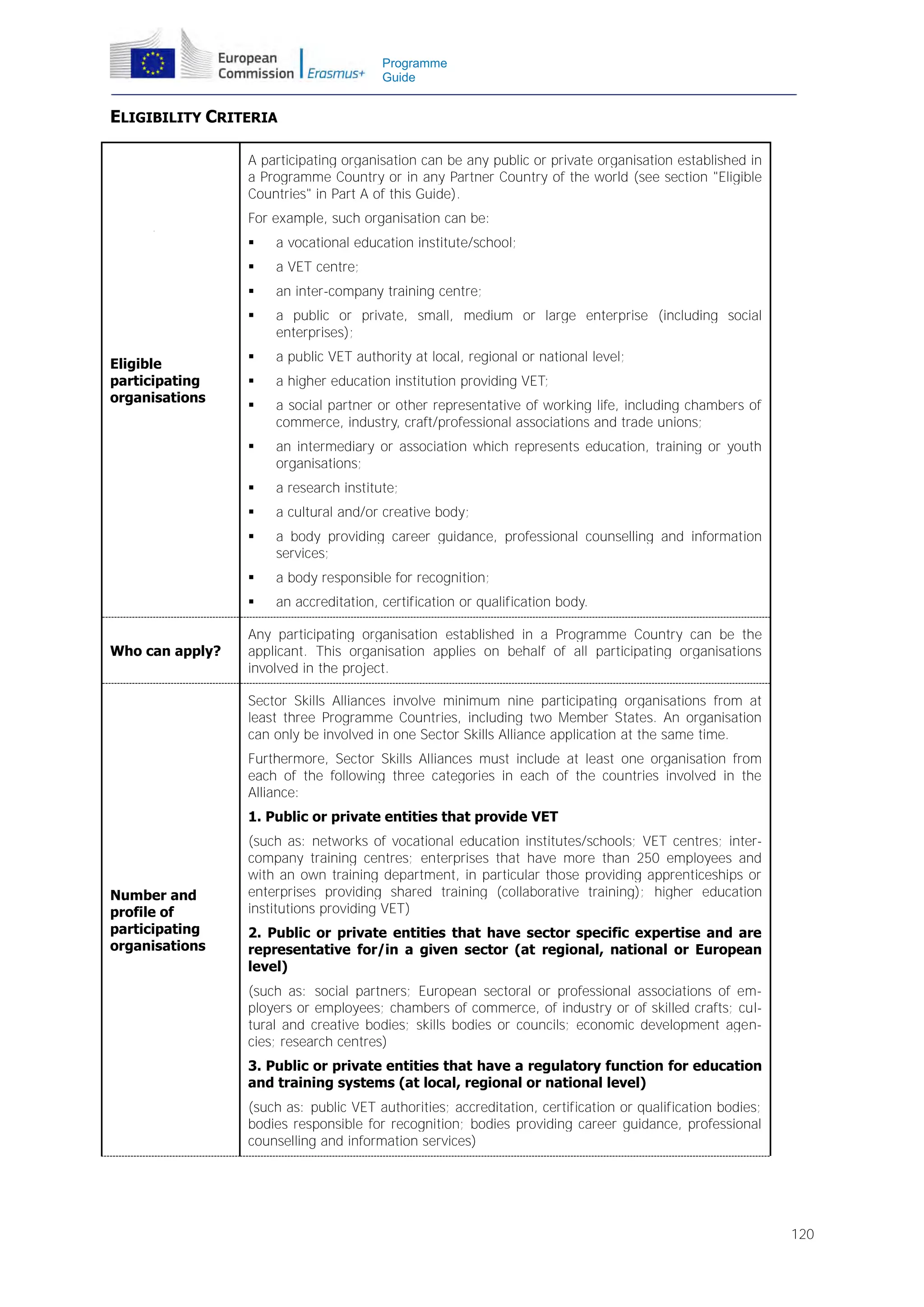 Programme
Guide

ELIGIBILITY CRITERIA
A participating organisation can be any public or private organisation established in
a Programme Country or in any Partner Country of the world (see section "Eligible
Countries" in Part A of this Guide).
For example, such organisation can be:



an inter-company training centre;



a public or private, small, medium or large enterprise (including social
enterprises);



a public VET authority at local, regional or national level;



a higher education institution providing VET;



a social partner or other representative of working life, including chambers of
commerce, industry, craft/professional associations and trade unions;



an intermediary or association which represents education, training or youth
organisations;



a research institute;



a cultural and/or creative body;



a body providing career guidance, professional counselling and information
services;



a body responsible for recognition;


Who can apply?

a VET centre;



Eligible
participating
organisations

a vocational education institute/school;

an accreditation, certification or qualification body.

Any participating organisation established in a Programme Country can be the
applicant. This organisation applies on behalf of all participating organisations
involved in the project.
Sector Skills Alliances involve minimum nine participating organisations from at
least three Programme Countries, including two Member States. An organisation
can only be involved in one Sector Skills Alliance application at the same time.
Furthermore, Sector Skills Alliances must include at least one organisation from
each of the following three categories in each of the countries involved in the
Alliance:
1. Public or private entities that provide VET

Number and
profile of
participating
organisations

(such as: networks of vocational education institutes/schools; VET centres; intercompany training centres; enterprises that have more than 250 employees and
with an own training department, in particular those providing apprenticeships or
enterprises providing shared training (collaborative training); higher education
institutions providing VET)
2. Public or private entities that have sector specific expertise and are
representative for/in a given sector (at regional, national or European
level)
(such as: social partners; European sectoral or professional associations of employers or employees; chambers of commerce, of industry or of skilled crafts; cultural and creative bodies; skills bodies or councils; economic development agencies; research centres)
3. Public or private entities that have a regulatory function for education
and training systems (at local, regional or national level)
(such as: public VET authorities; accreditation, certification or qualification bodies;
bodies responsible for recognition; bodies providing career guidance, professional
counselling and information services)

120

 