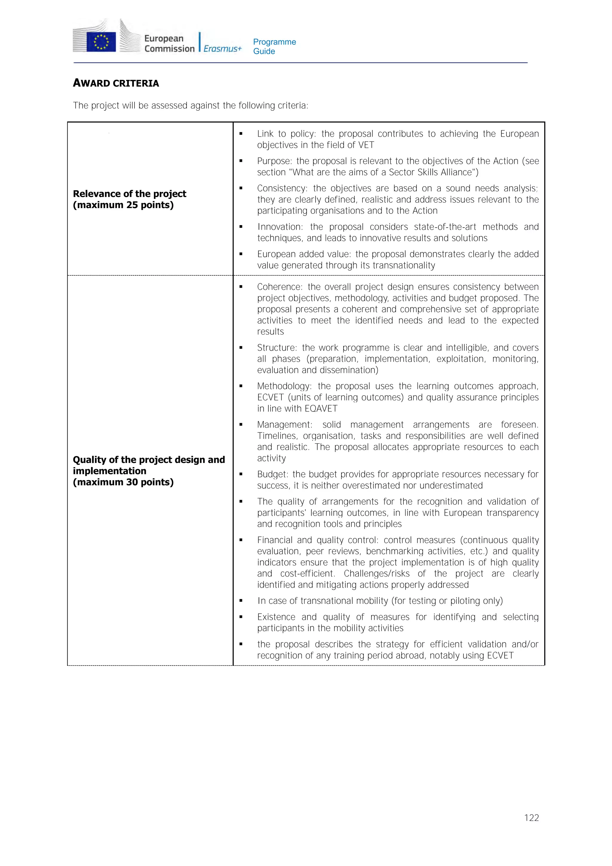 Programme
Guide

AWARD CRITERIA
The project will be assessed against the following criteria:




Consistency: the objectives are based on a sound needs analysis;
they are clearly defined, realistic and address issues relevant to the
participating organisations and to the Action
Innovation: the proposal considers state-of-the-art methods and
techniques, and leads to innovative results and solutions



European added value: the proposal demonstrates clearly the added
value generated through its transnationality



Coherence: the overall project design ensures consistency between
project objectives, methodology, activities and budget proposed. The
proposal presents a coherent and comprehensive set of appropriate
activities to meet the identified needs and lead to the expected
results



Structure: the work programme is clear and intelligible, and covers
all phases (preparation, implementation, exploitation, monitoring,
evaluation and dissemination)



Methodology: the proposal uses the learning outcomes approach,
ECVET (units of learning outcomes) and quality assurance principles
in line with EQAVET



Quality of the project design and
implementation
(maximum 30 points)

Purpose: the proposal is relevant to the objectives of the Action (see
section "What are the aims of a Sector Skills Alliance")



Relevance of the project
(maximum 25 points)

Link to policy: the proposal contributes to achieving the European
objectives in the field of VET

Management: solid management arrangements are foreseen.
Timelines, organisation, tasks and responsibilities are well defined
and realistic. The proposal allocates appropriate resources to each
activity



Budget: the budget provides for appropriate resources necessary for
success, it is neither overestimated nor underestimated



The quality of arrangements for the recognition and validation of
participants' learning outcomes, in line with European transparency
and recognition tools and principles



Financial and quality control: control measures (continuous
evaluation, peer reviews, benchmarking activities, etc.) and
indicators ensure that the project implementation is of high
and cost-efficient. Challenges/risks of the project are
identified and mitigating actions properly addressed



In case of transnational mobility (for testing or piloting only)



Existence and quality of measures for identifying and selecting
participants in the mobility activities



the proposal describes the strategy for efficient validation and/or
recognition of any training period abroad, notably using ECVET

quality
quality
quality
clearly

122

 