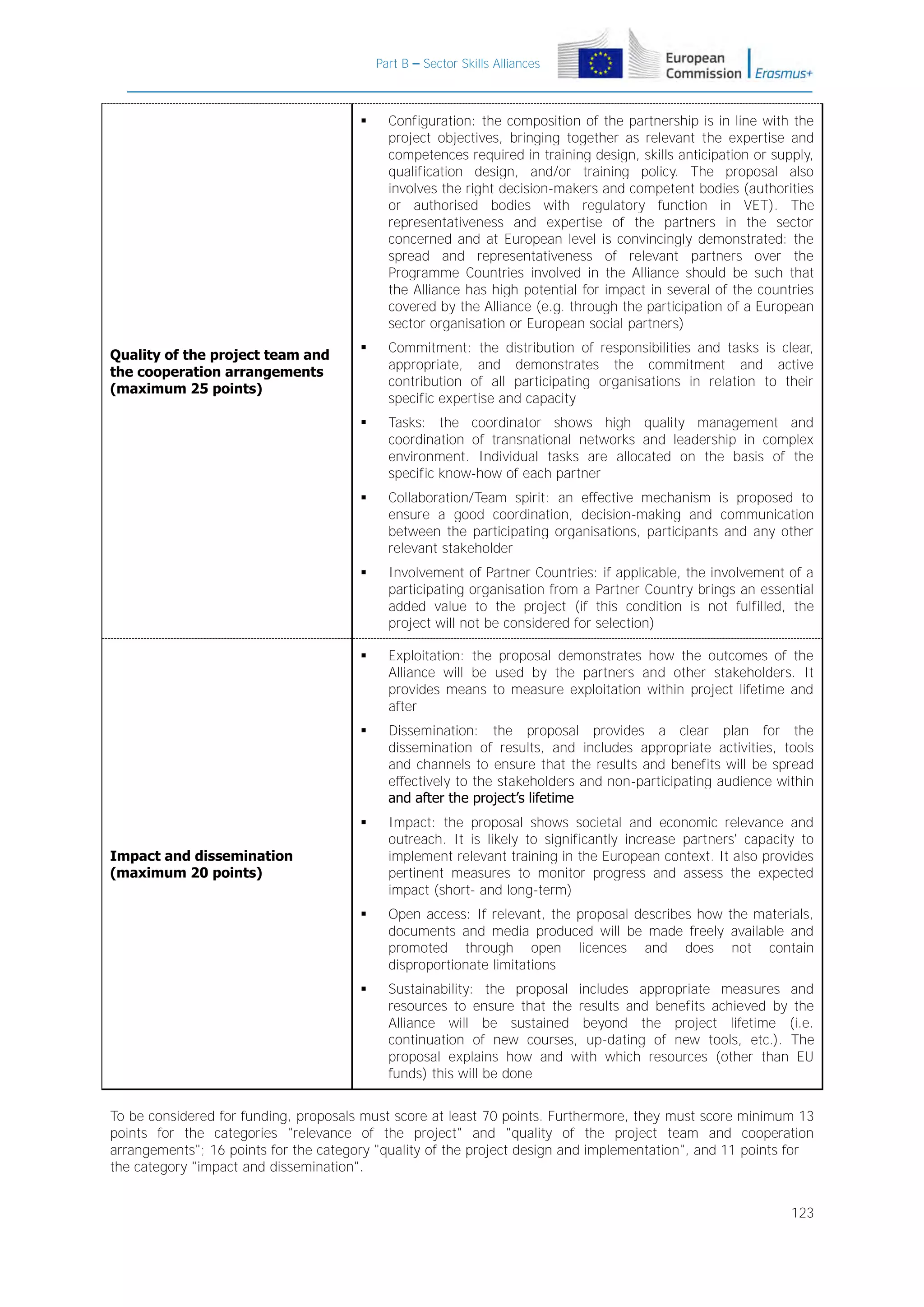 Part B – Sector Skills Alliances





Commitment: the distribution of responsibilities and tasks is clear,
appropriate, and demonstrates the commitment and active
contribution of all participating organisations in relation to their
specific expertise and capacity



Tasks: the coordinator shows high quality management and
coordination of transnational networks and leadership in complex
environment. Individual tasks are allocated on the basis of the
specific know-how of each partner



Collaboration/Team spirit: an effective mechanism is proposed to
ensure a good coordination, decision-making and communication
between the participating organisations, participants and any other
relevant stakeholder



Involvement of Partner Countries: if applicable, the involvement of a
participating organisation from a Partner Country brings an essential
added value to the project (if this condition is not fulfilled, the
project will not be considered for selection)



Exploitation: the proposal demonstrates how the outcomes of the
Alliance will be used by the partners and other stakeholders. It
provides means to measure exploitation within project lifetime and
after



Dissemination: the proposal provides a clear plan for the
dissemination of results, and includes appropriate activities, tools
and channels to ensure that the results and benefits will be spread
effectively to the stakeholders and non-participating audience within
and after the project’s lifetime



Impact: the proposal shows societal and economic relevance and
outreach. It is likely to significantly increase partners' capacity to
implement relevant training in the European context. It also provides
pertinent measures to monitor progress and assess the expected
impact (short- and long-term)



Open access: If relevant, the proposal describes how the materials,
documents and media produced will be made freely available and
promoted through open licences and does not contain
disproportionate limitations



Quality of the project team and
the cooperation arrangements
(maximum 25 points)

Configuration: the composition of the partnership is in line with the
project objectives, bringing together as relevant the expertise and
competences required in training design, skills anticipation or supply,
qualification design, and/or training policy. The proposal also
involves the right decision-makers and competent bodies (authorities
or authorised bodies with regulatory function in VET). The
representativeness and expertise of the partners in the sector
concerned and at European level is convincingly demonstrated: the
spread and representativeness of relevant partners over the
Programme Countries involved in the Alliance should be such that
the Alliance has high potential for impact in several of the countries
covered by the Alliance (e.g. through the participation of a European
sector organisation or European social partners)

Sustainability: the proposal includes appropriate measures and
resources to ensure that the results and benefits achieved by the
Alliance will be sustained beyond the project lifetime (i.e.
continuation of new courses, up-dating of new tools, etc.). The
proposal explains how and with which resources (other than EU
funds) this will be done

Impact and dissemination
(maximum 20 points)

To be considered for funding, proposals must score at least 70 points. Furthermore, they must score minimum 13
points for the categories "relevance of the project" and "quality of the project team and cooperation
arrangements"; 16 points for the category "quality of the project design and implementation", and 11 points for
the category "impact and dissemination".
123

 
