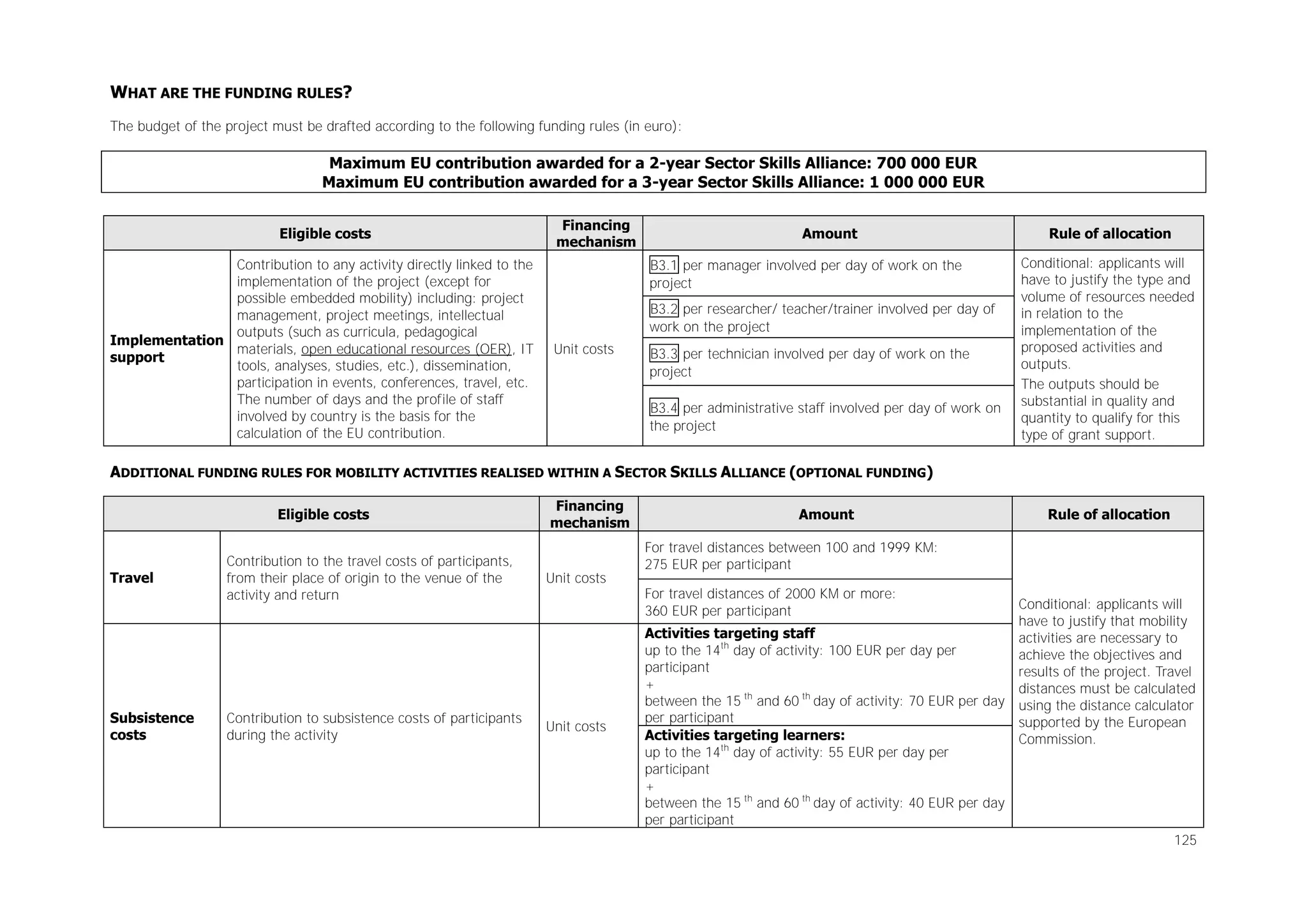 WHAT ARE THE FUNDING RULES?
The budget of the project must be drafted according to the following funding rules (in euro):

Maximum EU contribution awarded for a 2-year Sector Skills Alliance: 700 000 EUR
Maximum EU contribution awarded for a 3-year Sector Skills Alliance: 1 000 000 EUR
Eligible costs
Contribution to any activity directly linked to the
implementation of the project (except for
possible embedded mobility) including: project
management, project meetings, intellectual
outputs (such as curricula, pedagogical
Implementation
materials, open educational resources (OER), IT
support
tools, analyses, studies, etc.), dissemination,
participation in events, conferences, travel, etc.
The number of days and the profile of staff
involved by country is the basis for the
calculation of the EU contribution.

Financing
mechanism

Amount
B3.1 per manager involved per day of work on the
project
B3.2 per researcher/ teacher/trainer involved per day of
work on the project

Unit costs

B3.3 per technician involved per day of work on the
project
B3.4 per administrative staff involved per day of work on
the project

Rule of allocation
Conditional: applicants will
have to justify the type and
volume of resources needed
in relation to the
implementation of the
proposed activities and
outputs.
The outputs should be
substantial in quality and
quantity to qualify for this
type of grant support.

ADDITIONAL FUNDING RULES FOR MOBILITY ACTIVITIES REALISED WITHIN A SECTOR SKILLS ALLIANCE (OPTIONAL FUNDING)
Eligible costs

Travel

Subsistence
costs

Contribution to the travel costs of participants,
from their place of origin to the venue of the
activity and return

Contribution to subsistence costs of participants
during the activity

Financing
mechanism

Unit costs

Unit costs

Amount

Rule of allocation

For travel distances between 100 and 1999 KM:
275 EUR per participant
For travel distances of 2000 KM or more:
360 EUR per participant
Activities targeting staff
up to the 14th day of activity: 100 EUR per day per
participant
+
between the 15 th and 60 th day of activity: 70 EUR per day
per participant
Activities targeting learners:
up to the 14th day of activity: 55 EUR per day per
participant
+
between the 15 th and 60 th day of activity: 40 EUR per day
per participant

Conditional: applicants will
have to justify that mobility
activities are necessary to
achieve the objectives and
results of the project. Travel
distances must be calculated
using the distance calculator
supported by the European
Commission.

125

 