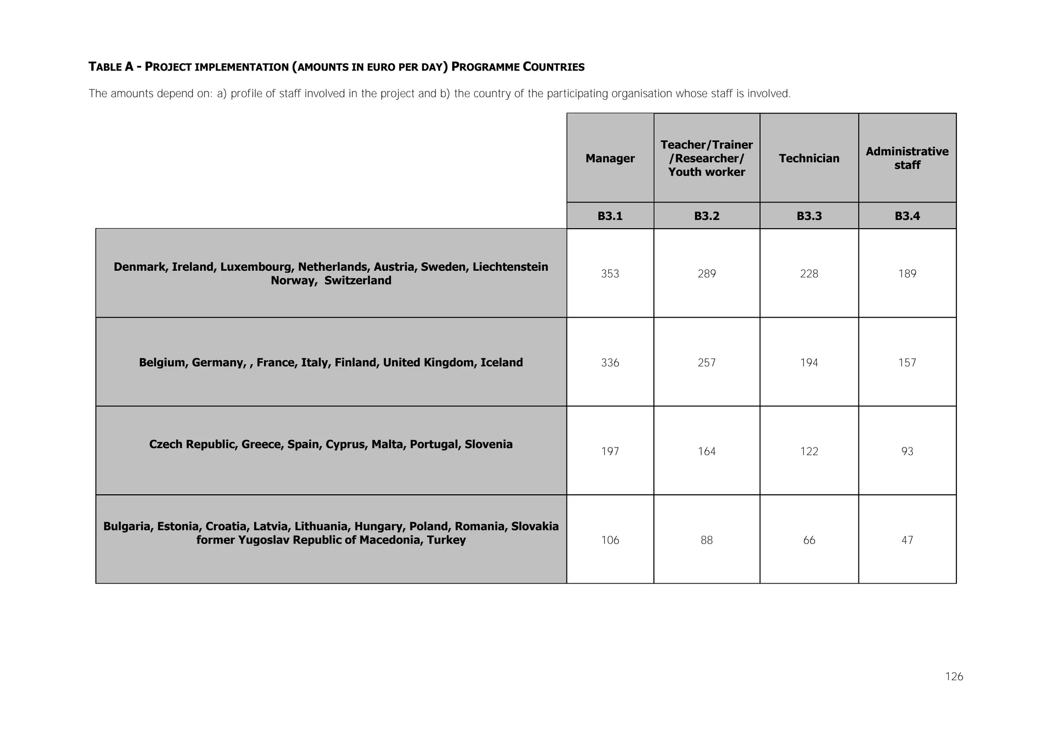 TABLE A - PROJECT IMPLEMENTATION (AMOUNTS IN EURO PER DAY) PROGRAMME COUNTRIES
The amounts depend on: a) profile of staff involved in the project and b) the country of the participating organisation whose staff is involved.

Manager

Teacher/Trainer
/Researcher/
Youth worker

Technician

Administrative
staff

B3.1

B3.2

B3.3

B3.4

Denmark, Ireland, Luxembourg, Netherlands, Austria, Sweden, Liechtenstein
Norway, Switzerland

353

289

228

189

Belgium, Germany, , France, Italy, Finland, United Kingdom, Iceland

336

257

194

157

197

164

122

93

106

88

66

47

Czech Republic, Greece, Spain, Cyprus, Malta, Portugal, Slovenia

Bulgaria, Estonia, Croatia, Latvia, Lithuania, Hungary, Poland, Romania, Slovakia
former Yugoslav Republic of Macedonia, Turkey

126

 