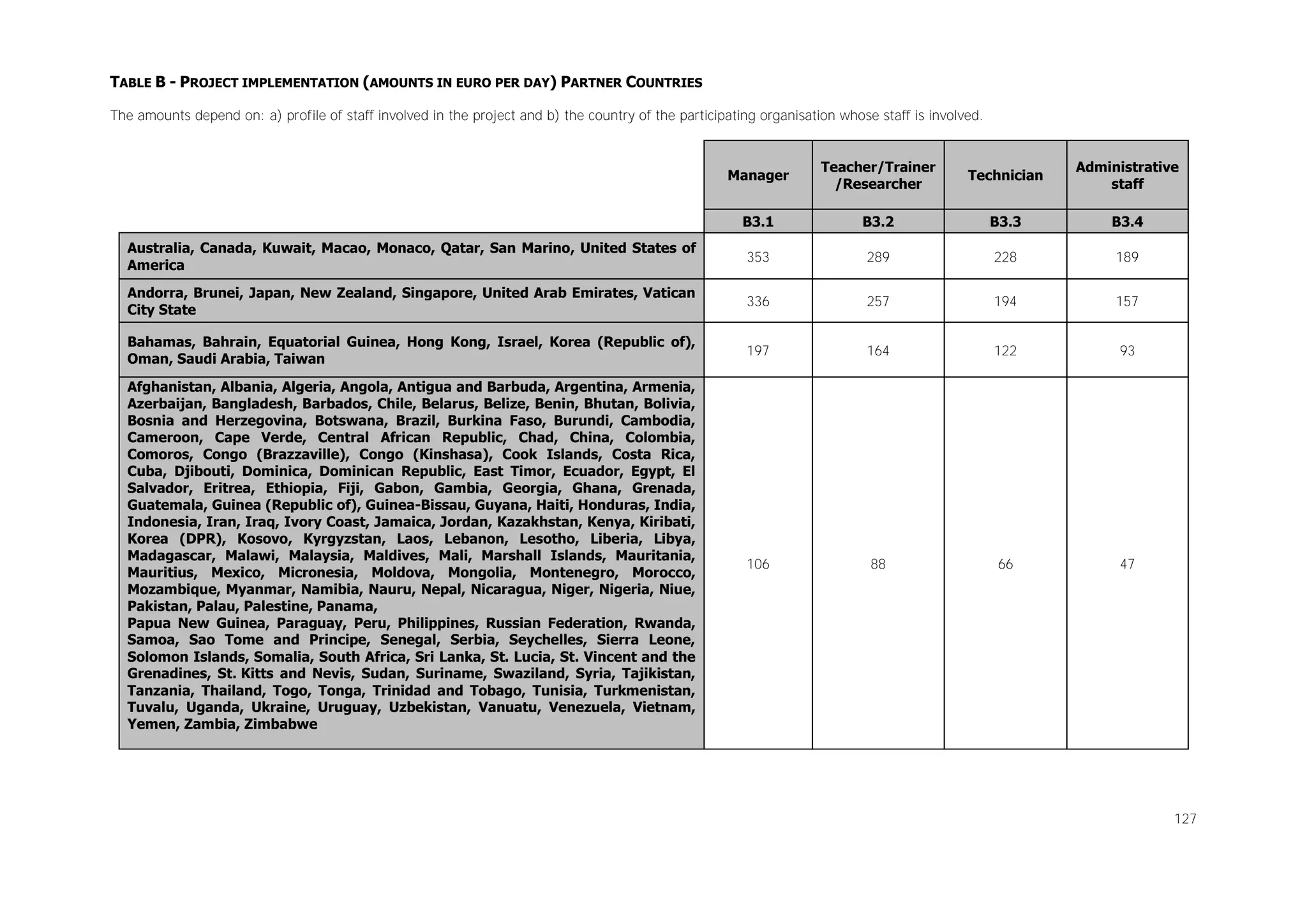 TABLE B - PROJECT IMPLEMENTATION (AMOUNTS IN EURO PER DAY) PARTNER COUNTRIES
The amounts depend on: a) profile of staff involved in the project and b) the country of the participating organisation whose staff is involved.

Manager

Teacher/Trainer
/Researcher

Technician

Administrative
staff

B3.1

B3.2

B3.3

B3.4

Australia, Canada, Kuwait, Macao, Monaco, Qatar, San Marino, United States of
America

353

289

228

189

Andorra, Brunei, Japan, New Zealand, Singapore, United Arab Emirates, Vatican
City State

336

257

194

157

Bahamas, Bahrain, Equatorial Guinea, Hong Kong, Israel, Korea (Republic of),
Oman, Saudi Arabia, Taiwan

197

164

122

93

106

88

66

47

Afghanistan, Albania, Algeria, Angola, Antigua and Barbuda, Argentina, Armenia,
Azerbaijan, Bangladesh, Barbados, Chile, Belarus, Belize, Benin, Bhutan, Bolivia,
Bosnia and Herzegovina, Botswana, Brazil, Burkina Faso, Burundi, Cambodia,
Cameroon, Cape Verde, Central African Republic, Chad, China, Colombia,
Comoros, Congo (Brazzaville), Congo (Kinshasa), Cook Islands, Costa Rica,
Cuba, Djibouti, Dominica, Dominican Republic, East Timor, Ecuador, Egypt, El
Salvador, Eritrea, Ethiopia, Fiji, Gabon, Gambia, Georgia, Ghana, Grenada,
Guatemala, Guinea (Republic of), Guinea-Bissau, Guyana, Haiti, Honduras, India,
Indonesia, Iran, Iraq, Ivory Coast, Jamaica, Jordan, Kazakhstan, Kenya, Kiribati,
Korea (DPR), Kosovo, Kyrgyzstan, Laos, Lebanon, Lesotho, Liberia, Libya,
Madagascar, Malawi, Malaysia, Maldives, Mali, Marshall Islands, Mauritania,
Mauritius, Mexico, Micronesia, Moldova, Mongolia, Montenegro, Morocco,
Mozambique, Myanmar, Namibia, Nauru, Nepal, Nicaragua, Niger, Nigeria, Niue,
Pakistan, Palau, Palestine, Panama,
Papua New Guinea, Paraguay, Peru, Philippines, Russian Federation, Rwanda,
Samoa, Sao Tome and Principe, Senegal, Serbia, Seychelles, Sierra Leone,
Solomon Islands, Somalia, South Africa, Sri Lanka, St. Lucia, St. Vincent and the
Grenadines, St. Kitts and Nevis, Sudan, Suriname, Swaziland, Syria, Tajikistan,
Tanzania, Thailand, Togo, Tonga, Trinidad and Tobago, Tunisia, Turkmenistan,
Tuvalu, Uganda, Ukraine, Uruguay, Uzbekistan, Vanuatu, Venezuela, Vietnam,
Yemen, Zambia, Zimbabwe

127

 