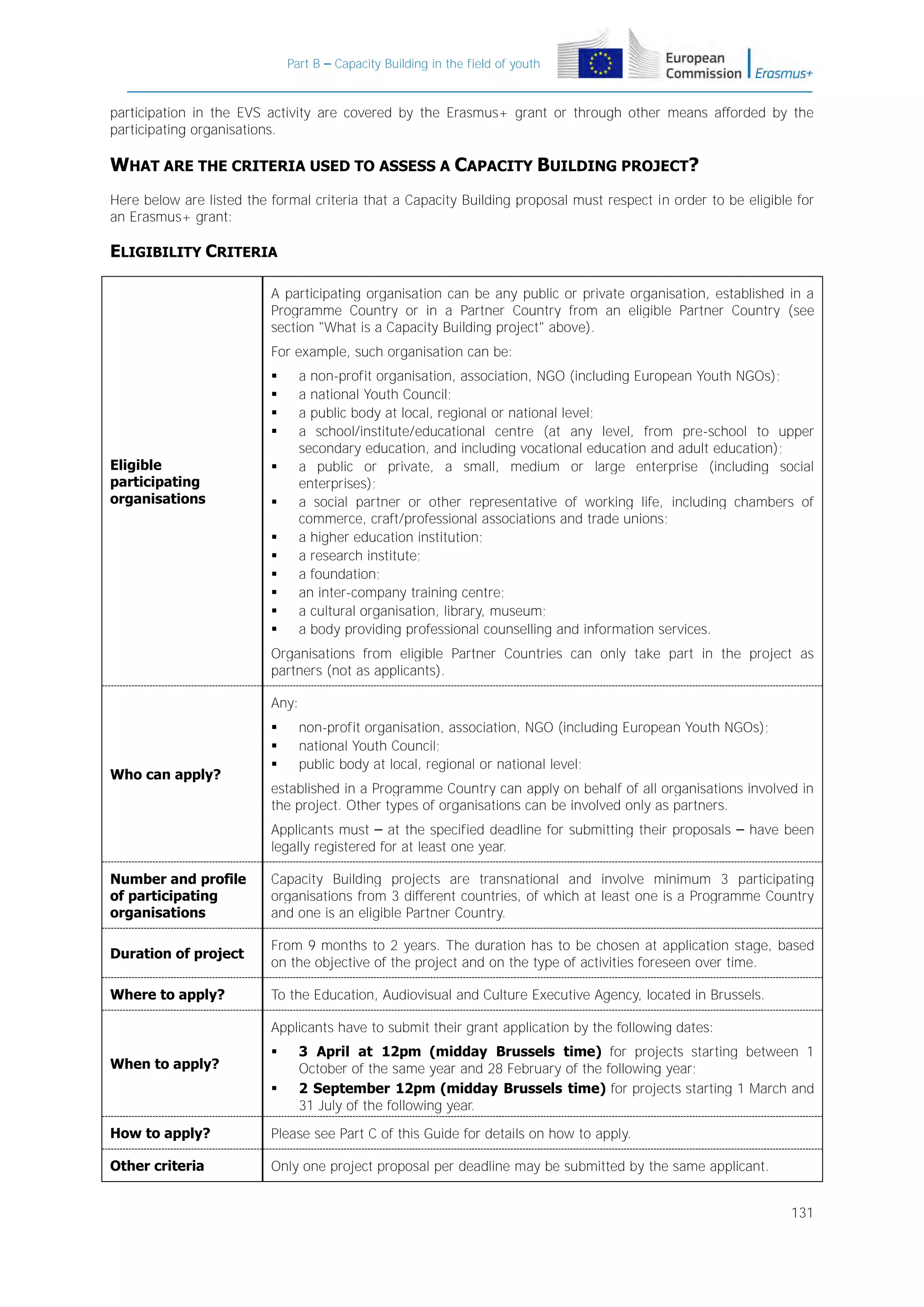 Part B – Capacity Building in the field of youth

participation in the EVS activity are covered by the Erasmus+ grant or through other means afforded by the
participating organisations.

WHAT ARE THE CRITERIA USED TO ASSESS A CAPACITY BUILDING PROJECT?
Here below are listed the formal criteria that a Capacity Building proposal must respect in order to be eligible for
an Erasmus+ grant:

ELIGIBILITY CRITERIA
A participating organisation can be any public or private organisation, established in a
Programme Country or in a Partner Country from an eligible Partner Country (see
section "What is a Capacity Building project" above).
For example, such organisation can be:




Eligible
participating
organisations










a non-profit organisation, association, NGO (including European Youth NGOs);
a national Youth Council;
a public body at local, regional or national level;
a school/institute/educational centre (at any level, from pre-school to upper
secondary education, and including vocational education and adult education);
a public or private, a small, medium or large enterprise (including social
enterprises);
a social partner or other representative of working life, including chambers of
commerce, craft/professional associations and trade unions;
a higher education institution;
a research institute;
a foundation;
an inter-company training centre;
a cultural organisation, library, museum;
a body providing professional counselling and information services.

Organisations from eligible Partner Countries can only take part in the project as
partners (not as applicants).
Any:

Who can apply?





non-profit organisation, association, NGO (including European Youth NGOs);
national Youth Council;
public body at local, regional or national level;

established in a Programme Country can apply on behalf of all organisations involved in
the project. Other types of organisations can be involved only as partners.
Applicants must – at the specified deadline for submitting their proposals – have been
legally registered for at least one year.

Number and profile
of participating
organisations

Capacity Building projects are transnational and involve minimum 3 participating
organisations from 3 different countries, of which at least one is a Programme Country
and one is an eligible Partner Country.

Duration of project

From 9 months to 2 years. The duration has to be chosen at application stage, based
on the objective of the project and on the type of activities foreseen over time.

Where to apply?

To the Education, Audiovisual and Culture Executive Agency, located in Brussels.
Applicants have to submit their grant application by the following dates:

When to apply?




3 April at 12pm (midday Brussels time) for projects starting between 1
October of the same year and 28 February of the following year;
2 September 12pm (midday Brussels time) for projects starting 1 March and
31 July of the following year.

How to apply?

Please see Part C of this Guide for details on how to apply.

Other criteria

Only one project proposal per deadline may be submitted by the same applicant.
131

 