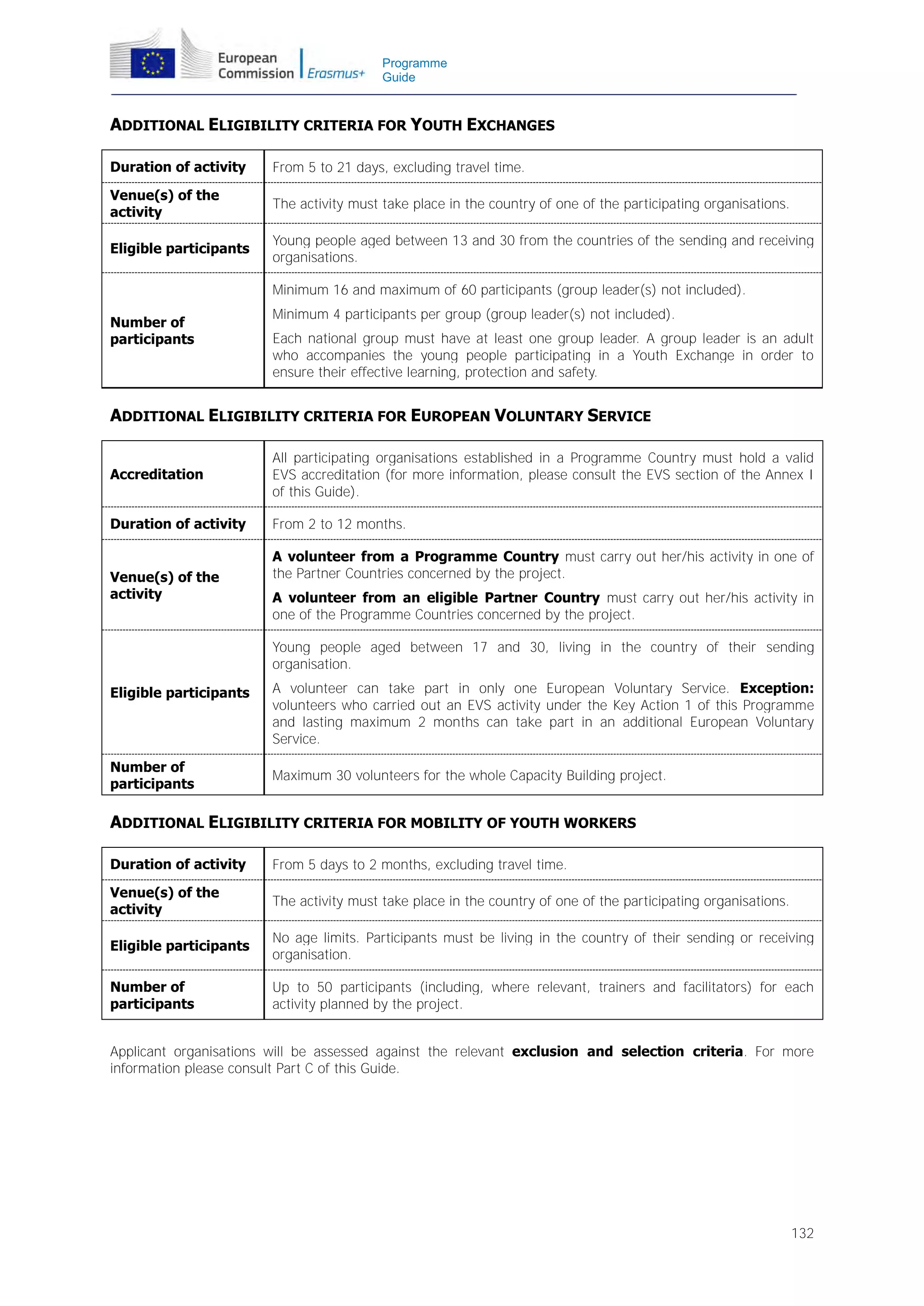 Programme
Guide

ADDITIONAL ELIGIBILITY CRITERIA FOR YOUTH EXCHANGES
Duration of activity

From 5 to 21 days, excluding travel time.

Venue(s) of the
activity

The activity must take place in the country of one of the participating organisations.

Eligible participants

Young people aged between 13 and 30 from the countries of the sending and receiving
organisations.
Minimum 16 and maximum of 60 participants (group leader(s) not included).

Number of
participants

Minimum 4 participants per group (group leader(s) not included).
Each national group must have at least one group leader. A group leader is an adult
who accompanies the young people participating in a Youth Exchange in order to
ensure their effective learning, protection and safety.

ADDITIONAL ELIGIBILITY CRITERIA FOR EUROPEAN VOLUNTARY SERVICE
Accreditation

All participating organisations established in a Programme Country must hold a valid
EVS accreditation (for more information, please consult the EVS section of the Annex I
of this Guide).

Duration of activity

From 2 to 12 months.

Venue(s) of the
activity

A volunteer from a Programme Country must carry out her/his activity in one of
the Partner Countries concerned by the project.
A volunteer from an eligible Partner Country must carry out her/his activity in
one of the Programme Countries concerned by the project.
Young people aged between 17 and 30, living in the country of their sending
organisation.

Eligible participants

Number of
participants

A volunteer can take part in only one European Voluntary Service. Exception:
volunteers who carried out an EVS activity under the Key Action 1 of this Programme
and lasting maximum 2 months can take part in an additional European Voluntary
Service.
Maximum 30 volunteers for the whole Capacity Building project.

ADDITIONAL ELIGIBILITY CRITERIA FOR MOBILITY OF YOUTH WORKERS
Duration of activity

From 5 days to 2 months, excluding travel time.

Venue(s) of the
activity

The activity must take place in the country of one of the participating organisations.

Eligible participants

No age limits. Participants must be living in the country of their sending or receiving
organisation.

Number of
participants

Up to 50 participants (including, where relevant, trainers and facilitators) for each
activity planned by the project.

Applicant organisations will be assessed against the relevant exclusion and selection criteria. For more
information please consult Part C of this Guide.

132

 