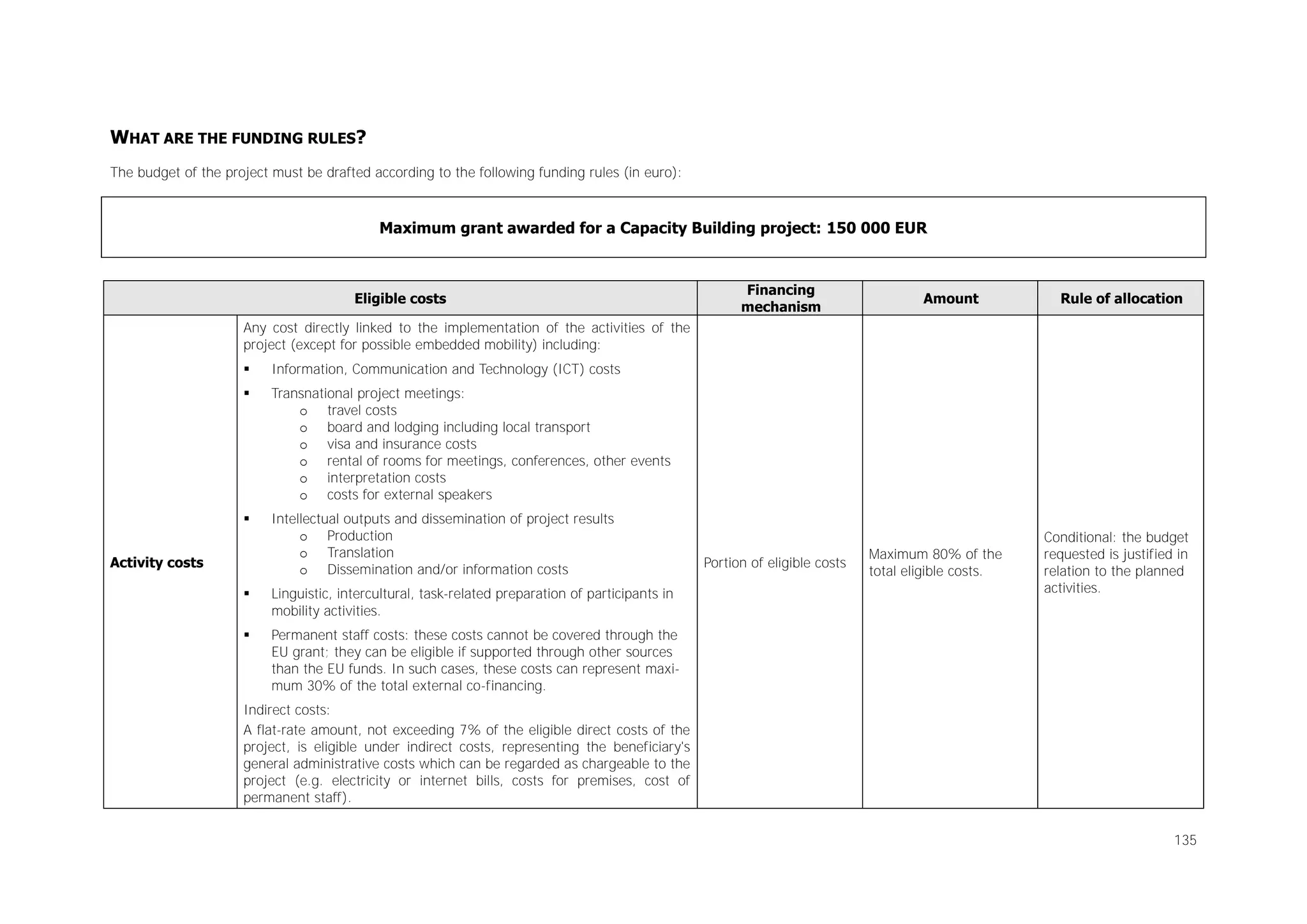 WHAT ARE THE FUNDING RULES?
The budget of the project must be drafted according to the following funding rules (in euro):

Maximum grant awarded for a Capacity Building project: 150 000 EUR

Eligible costs

Financing
mechanism

Amount

Rule of allocation

Any cost directly linked to the implementation of the activities of the
project (except for possible embedded mobility) including:


Information, Communication and Technology (ICT) costs



Transnational project meetings:
o travel costs
o board and lodging including local transport
o visa and insurance costs
o rental of rooms for meetings, conferences, other events
o interpretation costs
o costs for external speakers



Intellectual outputs and dissemination of project results
o Production
o Translation
o Dissemination and/or information costs

Activity costs


Linguistic, intercultural, task-related preparation of participants in
mobility activities.



Portion of eligible costs

Maximum 80% of the
total eligible costs.

Conditional: the budget
requested is justified in
relation to the planned
activities.

Permanent staff costs: these costs cannot be covered through the
EU grant; they can be eligible if supported through other sources
than the EU funds. In such cases, these costs can represent maximum 30% of the total external co-financing.

Indirect costs:
A flat-rate amount, not exceeding 7% of the eligible direct costs of the
project, is eligible under indirect costs, representing the beneficiary's
general administrative costs which can be regarded as chargeable to the
project (e.g. electricity or internet bills, costs for premises, cost of
permanent staff).
135

 