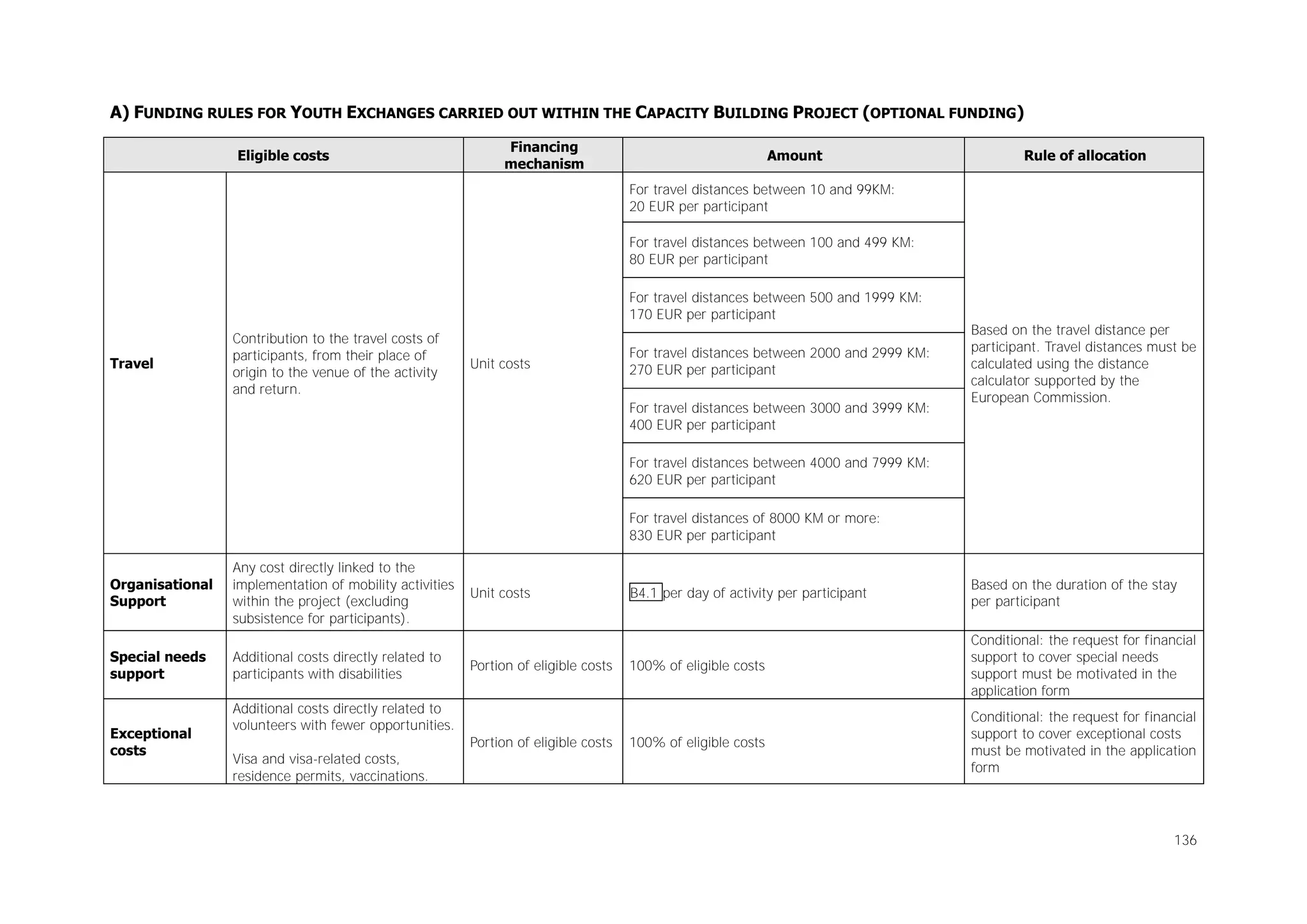 A) FUNDING RULES FOR YOUTH EXCHANGES CARRIED OUT WITHIN THE CAPACITY BUILDING PROJECT (OPTIONAL FUNDING)
Eligible costs

Financing
mechanism

Amount

Rule of allocation

For travel distances between 10 and 99KM:
20 EUR per participant
For travel distances between 100 and 499 KM:
80 EUR per participant
For travel distances between 500 and 1999 KM:
170 EUR per participant
Travel

Contribution to the travel costs of
participants, from their place of
origin to the venue of the activity
and return.

Unit costs

For travel distances between 2000 and 2999 KM:
270 EUR per participant
For travel distances between 3000 and 3999 KM:
400 EUR per participant

Based on the travel distance per
participant. Travel distances must be
calculated using the distance
calculator supported by the
European Commission.

For travel distances between 4000 and 7999 KM:
620 EUR per participant
For travel distances of 8000 KM or more:
830 EUR per participant
Organisational
Support

Any cost directly linked to the
implementation of mobility activities
within the project (excluding
subsistence for participants).

Special needs
support

Additional costs directly related to
participants with disabilities

Exceptional
costs

Unit costs

Portion of eligible costs

B4.1 per day of activity per participant

Based on the duration of the stay
per participant

100% of eligible costs

Conditional: the request for financial
support to cover special needs
support must be motivated in the
application form

100% of eligible costs

Conditional: the request for financial
support to cover exceptional costs
must be motivated in the application
form

Additional costs directly related to
volunteers with fewer opportunities.
Visa and visa-related costs,
residence permits, vaccinations.

Portion of eligible costs

136

 