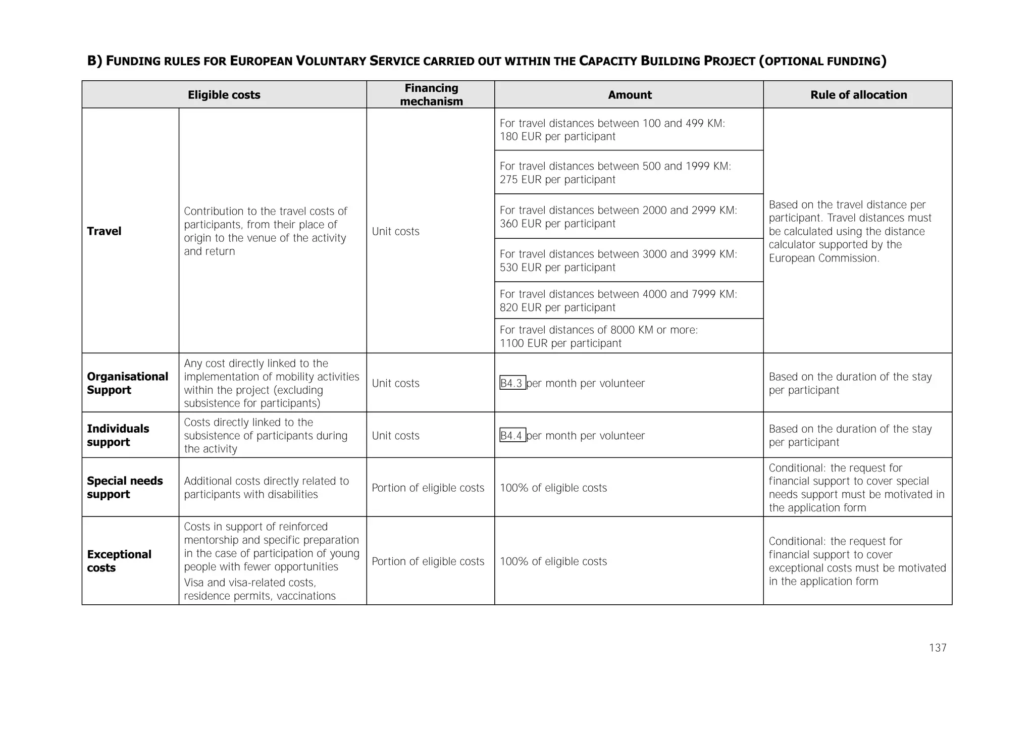 B) FUNDING RULES FOR EUROPEAN VOLUNTARY SERVICE CARRIED OUT WITHIN THE CAPACITY BUILDING PROJECT (OPTIONAL FUNDING)
Eligible costs

Financing
mechanism

Amount

Rule of allocation

For travel distances between 100 and 499 KM:
180 EUR per participant
For travel distances between 500 and 1999 KM:
275 EUR per participant

Travel

Contribution to the travel costs of
participants, from their place of
origin to the venue of the activity
and return

Unit costs

For travel distances between 2000 and 2999 KM:
360 EUR per participant
For travel distances between 3000 and 3999 KM:
530 EUR per participant

Based on the travel distance per
participant. Travel distances must
be calculated using the distance
calculator supported by the
European Commission.

For travel distances between 4000 and 7999 KM:
820 EUR per participant
For travel distances of 8000 KM or more:
1100 EUR per participant
Organisational
Support

Any cost directly linked to the
implementation of mobility activities
within the project (excluding
subsistence for participants)

Unit costs

B4.3 per month per volunteer

Based on the duration of the stay
per participant

Individuals
support

Costs directly linked to the
subsistence of participants during
the activity

Unit costs

B4.4 per month per volunteer

Based on the duration of the stay
per participant

Special needs
support

Additional costs directly related to
participants with disabilities

100% of eligible costs

Conditional: the request for
financial support to cover special
needs support must be motivated in
the application form

Exceptional
costs

Costs in support of reinforced
mentorship and specific preparation
in the case of participation of young
people with fewer opportunities
Visa and visa-related costs,
residence permits, vaccinations

100% of eligible costs

Conditional: the request for
financial support to cover
exceptional costs must be motivated
in the application form

Portion of eligible costs

Portion of eligible costs

137

 