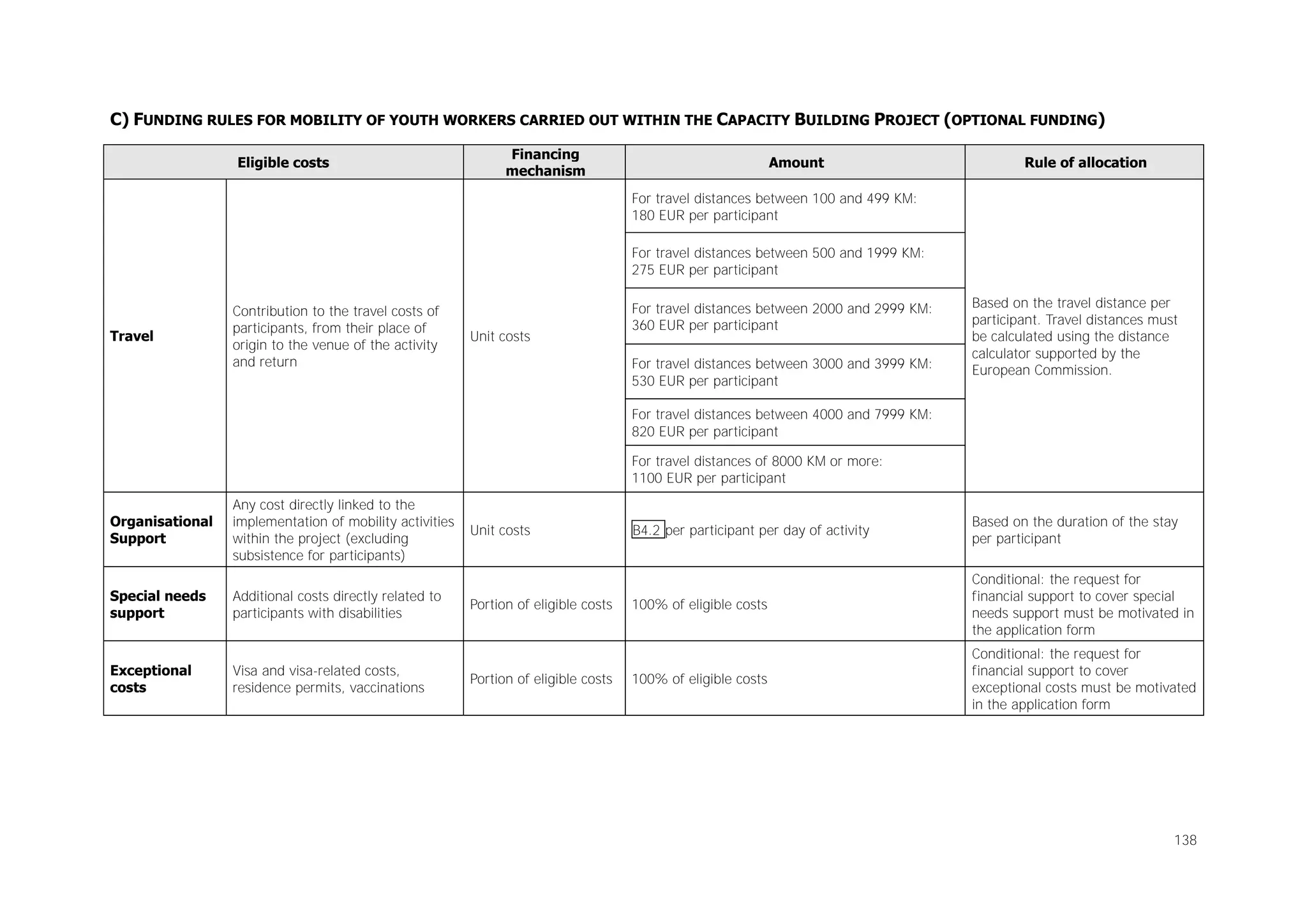 C) FUNDING RULES FOR MOBILITY OF YOUTH WORKERS CARRIED OUT WITHIN THE CAPACITY BUILDING PROJECT (OPTIONAL FUNDING)
Eligible costs

Financing
mechanism

Amount

Rule of allocation

For travel distances between 100 and 499 KM:
180 EUR per participant
For travel distances between 500 and 1999 KM:
275 EUR per participant

Travel

Contribution to the travel costs of
participants, from their place of
origin to the venue of the activity
and return

Unit costs

For travel distances between 2000 and 2999 KM:
360 EUR per participant
For travel distances between 3000 and 3999 KM:
530 EUR per participant

Based on the travel distance per
participant. Travel distances must
be calculated using the distance
calculator supported by the
European Commission.

For travel distances between 4000 and 7999 KM:
820 EUR per participant
For travel distances of 8000 KM or more:
1100 EUR per participant
Organisational
Support

Any cost directly linked to the
implementation of mobility activities
within the project (excluding
subsistence for participants)

Special needs
support

Additional costs directly related to
participants with disabilities

Exceptional
costs

Visa and visa-related costs,
residence permits, vaccinations

Unit costs

Portion of eligible costs

Portion of eligible costs

B4.2 per participant per day of activity

Based on the duration of the stay
per participant

100% of eligible costs

Conditional: the request for
financial support to cover special
needs support must be motivated in
the application form

100% of eligible costs

Conditional: the request for
financial support to cover
exceptional costs must be motivated
in the application form

138

 