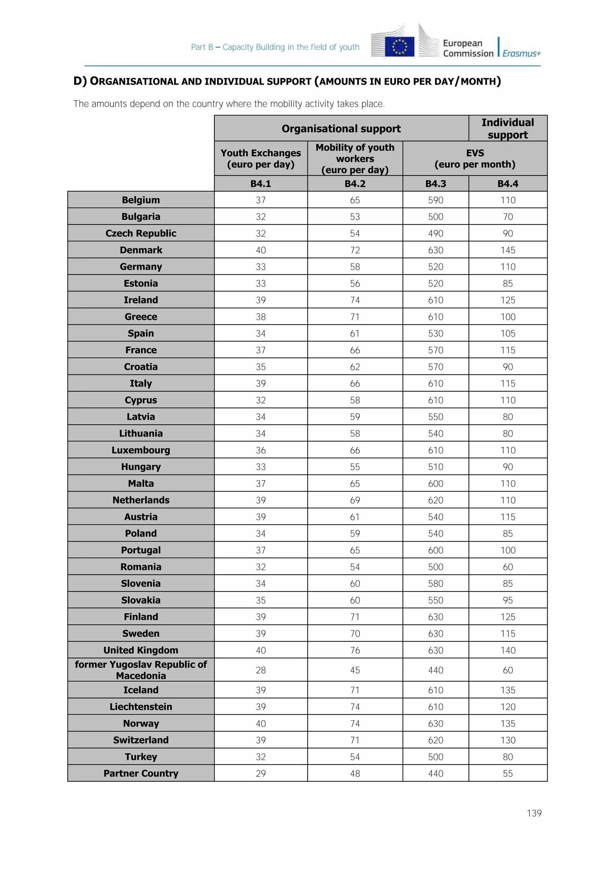 Part B – Capacity Building in the field of youth

D) ORGANISATIONAL AND INDIVIDUAL SUPPORT (AMOUNTS IN EURO PER DAY/MONTH)
The amounts depend on the country where the mobility activity takes place.

Individual
support

Organisational support

B4.1

Mobility of youth
workers
(euro per day)
B4.2

B4.3

B4.4

Belgium

37

65

590

110

Bulgaria

32

53

500

70

Czech Republic

32

54

490

90

Denmark

40

72

630

145

Germany

33

58

520

110

Estonia

33

56

520

85

Ireland

39

74

610

125

Greece

38

71

610

100

Spain

34

61

530

105

France

37

66

570

115

Croatia

35

62

570

90

Italy

39

66

610

115

Cyprus

32

58

610

110

Latvia

34

59

550

80

Lithuania

34

58

540

80

Luxembourg

36

66

610

110

Hungary

33

55

510

90

Malta

37

65

600

110

Netherlands

39

69

620

110

Austria

39

61

540

115

Poland

34

59

540

85

Portugal

37

65

600

100

Romania

32

54

500

60

Slovenia

34

60

580

85

Slovakia

35

60

550

95

Finland

39

71

630

125

Sweden

39

70

630

115

Youth Exchanges
(euro per day)

EVS
(euro per month)

United Kingdom

40

76

630

140

former Yugoslav Republic of
Macedonia

28

45

440

60

Iceland

39

71

610

135

Liechtenstein

39

74

610

120

Norway

40

74

630

135

Switzerland

39

71

620

130

Turkey

32

54

500

80

Partner Country

29

48

440

55

139

 