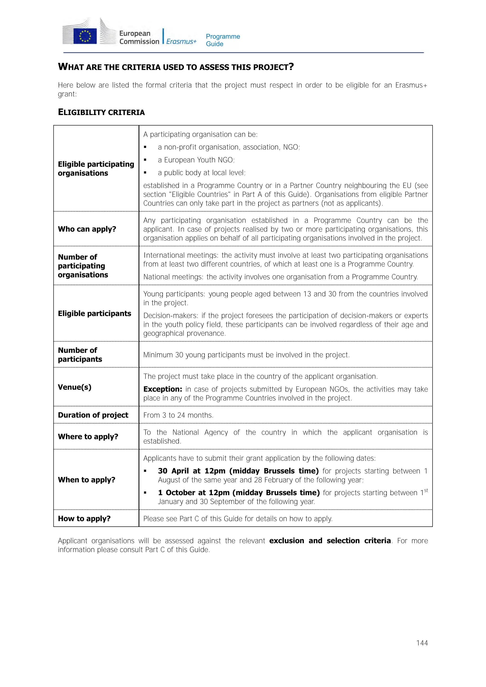 Programme
Guide

WHAT ARE THE CRITERIA USED TO ASSESS THIS PROJECT?
Here below are listed the formal criteria that the project must respect in order to be eligible for an Erasmus+
grant:

ELIGIBILITY CRITERIA
A participating organisation can be:

Eligible participating
organisations

a non-profit organisation, association, NGO;



a European Youth NGO;



a public body at local level;

established in a Programme Country or in a Partner Country neighbouring the EU (see
section "Eligible Countries" in Part A of this Guide). Organisations from eligible Partner
Countries can only take part in the project as partners (not as applicants).
Who can apply?

Number of
participating
organisations

Any participating organisation established in a Programme Country can be the
applicant. In case of projects realised by two or more participating organisations, this
organisation applies on behalf of all participating organisations involved in the project.
International meetings: the activity must involve at least two participating organisations
from at least two different countries, of which at least one is a Programme Country.
National meetings: the activity involves one organisation from a Programme Country.
Young participants: young people aged between 13 and 30 from the countries involved
in the project.

Eligible participants

Number of
participants

Decision-makers: if the project foresees the participation of decision-makers or experts
in the youth policy field, these participants can be involved regardless of their age and
geographical provenance.
Minimum 30 young participants must be involved in the project.
The project must take place in the country of the applicant organisation.

Venue(s)

Exception: in case of projects submitted by European NGOs, the activities may take
place in any of the Programme Countries involved in the project.

Duration of project

From 3 to 24 months.

Where to apply?

To the National Agency of the country in which the applicant organisation is
established.
Applicants have to submit their grant application by the following dates:


30 April at 12pm (midday Brussels time) for projects starting between 1
August of the same year and 28 February of the following year;



1 October at 12pm (midday Brussels time) for projects starting between 1st
January and 30 September of the following year.

When to apply?

How to apply?

Please see Part C of this Guide for details on how to apply.

Applicant organisations will be assessed against the relevant exclusion and selection criteria. For more
information please consult Part C of this Guide.

144

 