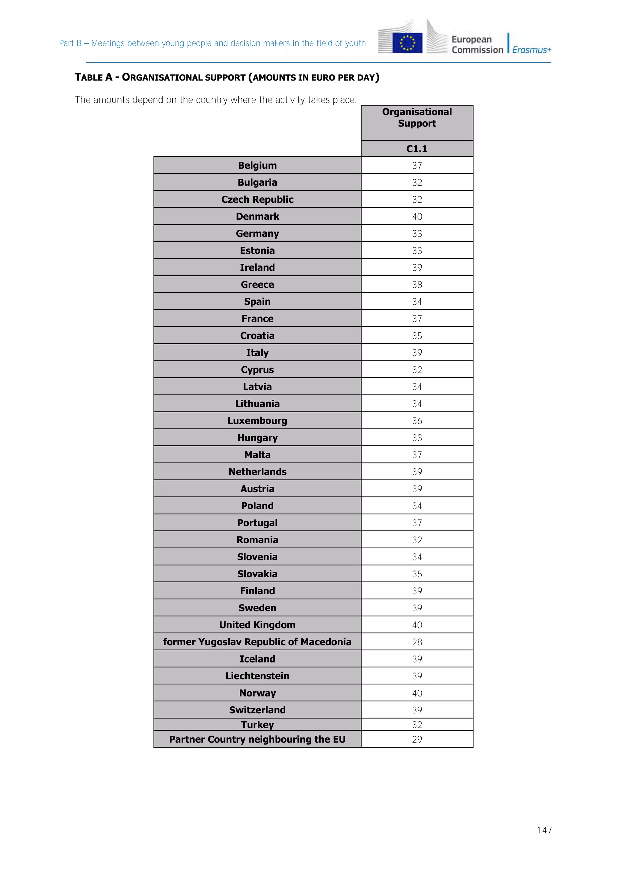 Part B – Meetings between young people and decision makers in the field of youth

TABLE A - ORGANISATIONAL SUPPORT (AMOUNTS IN EURO PER DAY)
The amounts depend on the country where the activity takes place.
Organisational
Support
C1.1
Belgium

37

Bulgaria

32

Czech Republic

32

Denmark

40

Germany

33

Estonia

33

Ireland

39

Greece

38

Spain

34

France

37

Croatia

35

Italy

39

Cyprus

32

Latvia

34

Lithuania

34

Luxembourg

36

Hungary

33

Malta

37

Netherlands

39

Austria

39

Poland

34

Portugal

37

Romania

32

Slovenia

34

Slovakia

35

Finland

39

Sweden

39

United Kingdom

40

former Yugoslav Republic of Macedonia

28

Iceland

39

Liechtenstein

39

Norway

40

Switzerland

39

Turkey

32

Partner Country neighbouring the EU

29

147

 