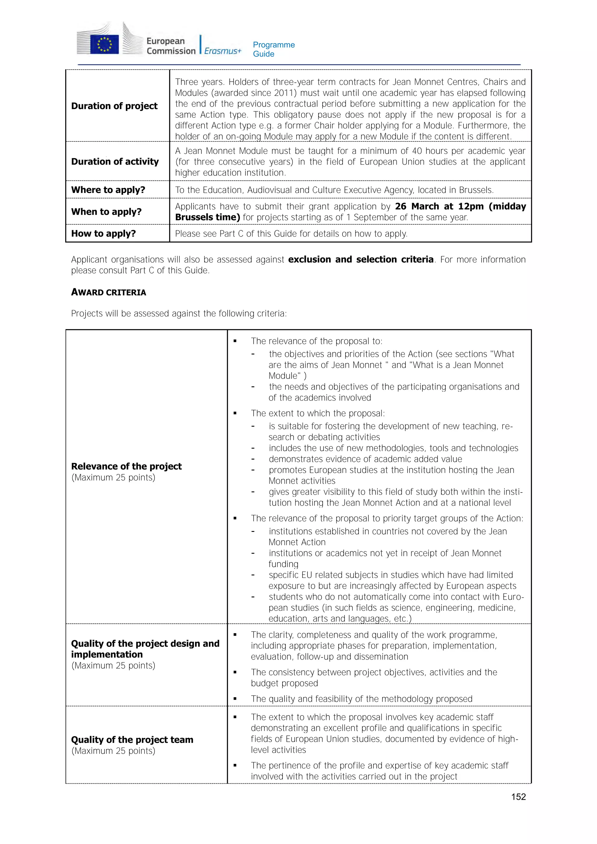 Programme
Guide

Duration of project

Three years. Holders of three-year term contracts for Jean Monnet Centres, Chairs and
Modules (awarded since 2011) must wait until one academic year has elapsed following
the end of the previous contractual period before submitting a new application for the
same Action type. This obligatory pause does not apply if the new proposal is for a
different Action type e.g. a former Chair holder applying for a Module. Furthermore, the
holder of an on-going Module may apply for a new Module if the content is different.

Duration of activity

A Jean Monnet Module must be taught for a minimum of 40 hours per academic year
(for three consecutive years) in the field of European Union studies at the applicant
higher education institution.

Where to apply?

To the Education, Audiovisual and Culture Executive Agency, located in Brussels.

When to apply?

Applicants have to submit their grant application by 26 March at 12pm (midday
Brussels time) for projects starting as of 1 September of the same year.

How to apply?

Please see Part C of this Guide for details on how to apply.

Applicant organisations will also be assessed against exclusion and selection criteria. For more information
please consult Part C of this Guide.

AWARD CRITERIA
Projects will be assessed against the following criteria:


The relevance of the proposal to:
the objectives and priorities of the Action (see sections "What
are the aims of Jean Monnet " and "What is a Jean Monnet
Module" )
the needs and objectives of the participating organisations and
of the academics involved



The extent to which the proposal:
is suitable for fostering the development of new teaching, research or debating activities
includes the use of new methodologies, tools and technologies
demonstrates evidence of academic added value
promotes European studies at the institution hosting the Jean
Monnet activities
gives greater visibility to this field of study both within the institution hosting the Jean Monnet Action and at a national level



The relevance of the proposal to priority target groups of the Action:
institutions established in countries not covered by the Jean
Monnet Action
institutions or academics not yet in receipt of Jean Monnet
funding
specific EU related subjects in studies which have had limited
exposure to but are increasingly affected by European aspects
students who do not automatically come into contact with European studies (in such fields as science, engineering, medicine,
education, arts and languages, etc.)



The clarity, completeness and quality of the work programme,
including appropriate phases for preparation, implementation,
evaluation, follow-up and dissemination



The consistency between project objectives, activities and the
budget proposed



The quality and feasibility of the methodology proposed



The extent to which the proposal involves key academic staff
demonstrating an excellent profile and qualifications in specific
fields of European Union studies, documented by evidence of highlevel activities



The pertinence of the profile and expertise of key academic staff
involved with the activities carried out in the project

Relevance of the project
(Maximum 25 points)

Quality of the project design and
implementation
(Maximum 25 points)

Quality of the project team
(Maximum 25 points)

152

 
