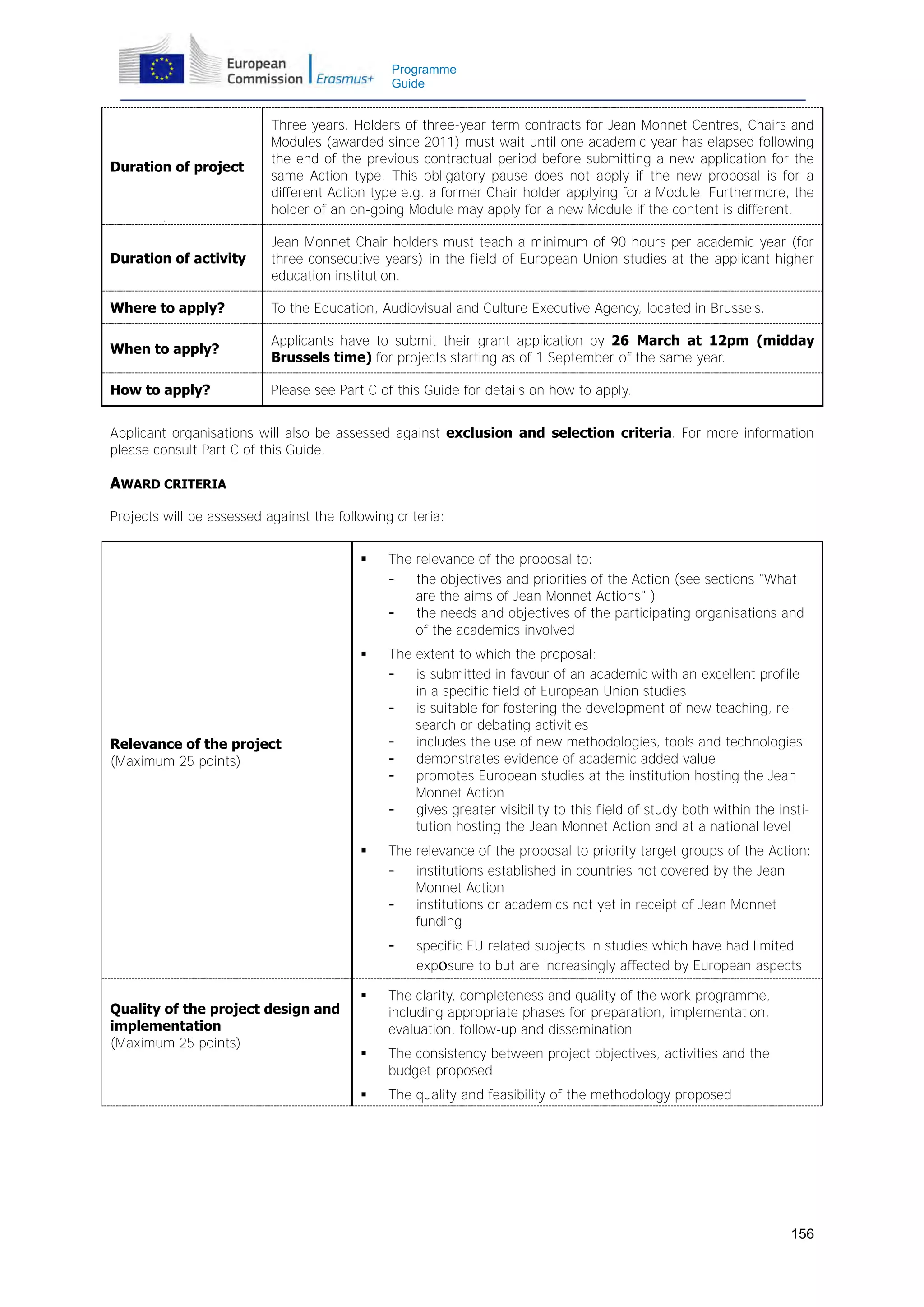Programme
Guide

Duration of project

Three years. Holders of three-year term contracts for Jean Monnet Centres, Chairs and
Modules (awarded since 2011) must wait until one academic year has elapsed following
the end of the previous contractual period before submitting a new application for the
same Action type. This obligatory pause does not apply if the new proposal is for a
different Action type e.g. a former Chair holder applying for a Module. Furthermore, the
holder of an on-going Module may apply for a new Module if the content is different.

Duration of activity

Jean Monnet Chair holders must teach a minimum of 90 hours per academic year (for
three consecutive years) in the field of European Union studies at the applicant higher
education institution.

Where to apply?

To the Education, Audiovisual and Culture Executive Agency, located in Brussels.

When to apply?

Applicants have to submit their grant application by 26 March at 12pm (midday
Brussels time) for projects starting as of 1 September of the same year.

How to apply?

Please see Part C of this Guide for details on how to apply.

Applicant organisations will also be assessed against exclusion and selection criteria. For more information
please consult Part C of this Guide.

AWARD CRITERIA
Projects will be assessed against the following criteria:


The relevance of the proposal to:
the objectives and priorities of the Action (see sections "What
are the aims of Jean Monnet Actions" )
the needs and objectives of the participating organisations and
of the academics involved



The extent to which the proposal:
is submitted in favour of an academic with an excellent profile
in a specific field of European Union studies
is suitable for fostering the development of new teaching, research or debating activities
includes the use of new methodologies, tools and technologies
demonstrates evidence of academic added value
promotes European studies at the institution hosting the Jean
Monnet Action
gives greater visibility to this field of study both within the institution hosting the Jean Monnet Action and at a national level



The relevance of the proposal to priority target groups of the Action:
institutions established in countries not covered by the Jean
Monnet Action
institutions or academics not yet in receipt of Jean Monnet
funding

Relevance of the project
(Maximum 25 points)

-

Quality of the project design and
implementation
(Maximum 25 points)

specific EU related subjects in studies which have had limited
exposure to but are increasingly affected by European aspects



The clarity, completeness and quality of the work programme,
including appropriate phases for preparation, implementation,
evaluation, follow-up and dissemination



The consistency between project objectives, activities and the
budget proposed



The quality and feasibility of the methodology proposed

156

 