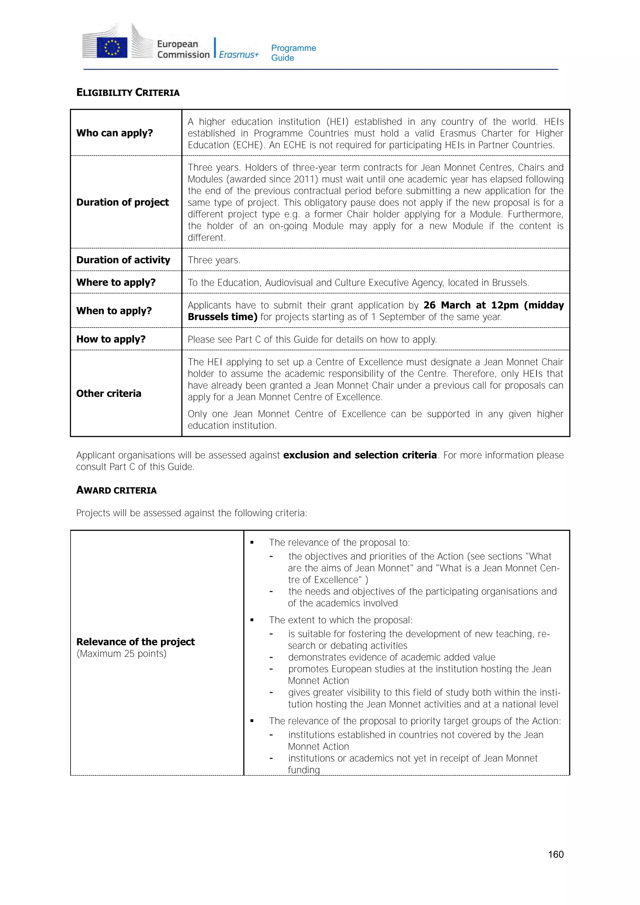 Programme
Guide

ELIGIBILITY CRITERIA

Who can apply?

A higher education institution (HEI) established in any country of the world. HEIs
established in Programme Countries must hold a valid Erasmus Charter for Higher
Education (ECHE). An ECHE is not required for participating HEIs in Partner Countries.

Duration of project

Three years. Holders of three-year term contracts for Jean Monnet Centres, Chairs and
Modules (awarded since 2011) must wait until one academic year has elapsed following
the end of the previous contractual period before submitting a new application for the
same type of project. This obligatory pause does not apply if the new proposal is for a
different project type e.g. a former Chair holder applying for a Module. Furthermore,
the holder of an on-going Module may apply for a new Module if the content is
different.

Duration of activity

Three years.

Where to apply?

To the Education, Audiovisual and Culture Executive Agency, located in Brussels.

When to apply?

Applicants have to submit their grant application by 26 March at 12pm (midday
Brussels time) for projects starting as of 1 September of the same year.

How to apply?

Please see Part C of this Guide for details on how to apply.

Other criteria

The HEI applying to set up a Centre of Excellence must designate a Jean Monnet Chair
holder to assume the academic responsibility of the Centre. Therefore, only HEIs that
have already been granted a Jean Monnet Chair under a previous call for proposals can
apply for a Jean Monnet Centre of Excellence.
Only one Jean Monnet Centre of Excellence can be supported in any given higher
education institution.

Applicant organisations will be assessed against exclusion and selection criteria. For more information please
consult Part C of this Guide.

AWARD CRITERIA
Projects will be assessed against the following criteria:


The relevance of the proposal to:
the objectives and priorities of the Action (see sections "What
are the aims of Jean Monnet" and "What is a Jean Monnet Centre of Excellence" )
the needs and objectives of the participating organisations and
of the academics involved



The extent to which the proposal:
is suitable for fostering the development of new teaching, research or debating activities
demonstrates evidence of academic added value
promotes European studies at the institution hosting the Jean
Monnet Action
gives greater visibility to this field of study both within the institution hosting the Jean Monnet activities and at a national level



The relevance of the proposal to priority target groups of the Action:
institutions established in countries not covered by the Jean
Monnet Action
institutions or academics not yet in receipt of Jean Monnet
funding

Relevance of the project
(Maximum 25 points)

160

 