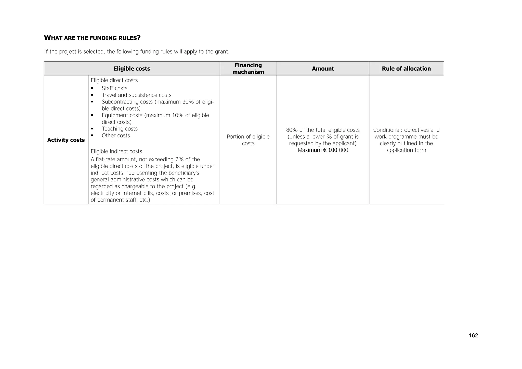 WHAT ARE THE FUNDING RULES?
If the project is selected, the following funding rules will apply to the grant:
Eligible costs

Activity costs

Eligible direct costs

Staff costs

Travel and subsistence costs

Subcontracting costs (maximum 30% of eligible direct costs)

Equipment costs (maximum 10% of eligible
direct costs)

Teaching costs

Other costs
Eligible indirect costs
A flat-rate amount, not exceeding 7% of the
eligible direct costs of the project, is eligible under
indirect costs, representing the beneficiary's
general administrative costs which can be
regarded as chargeable to the project (e.g.
electricity or internet bills, costs for premises, cost
of permanent staff, etc.)

Financing
mechanism

Amount

Rule of allocation

Portion of eligible
costs

80% of the total eligible costs
(unless a lower % of grant is
requested by the applicant)
Maximum € 100 000

Conditional: objectives and
work programme must be
clearly outlined in the
application form

162

 