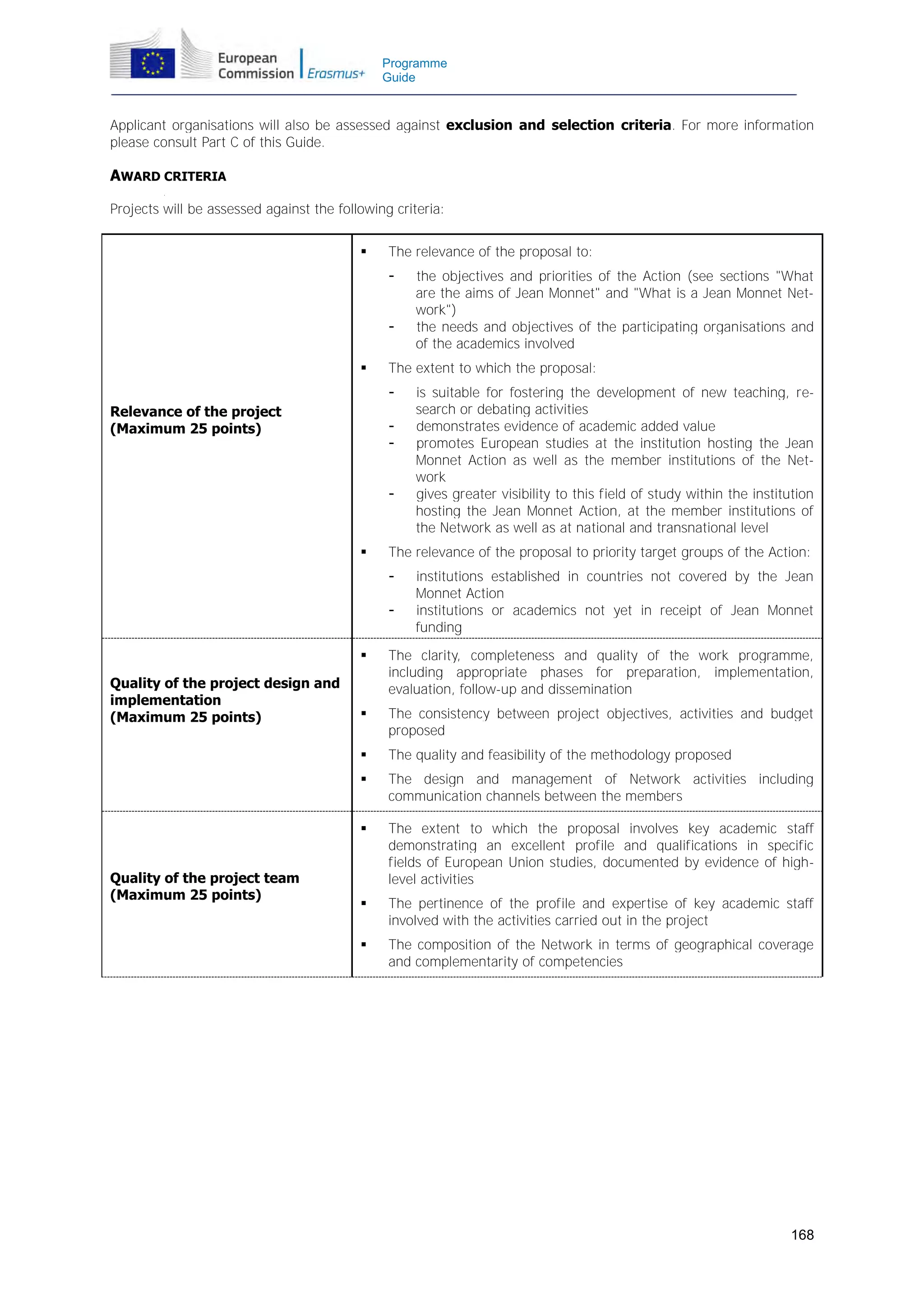 Programme
Guide

Applicant organisations will also be assessed against exclusion and selection criteria. For more information
please consult Part C of this Guide.

AWARD CRITERIA
Projects will be assessed against the following criteria:


The relevance of the proposal to:
-



The extent to which the proposal:
-

Relevance of the project
(Maximum 25 points)

-



the objectives and priorities of the Action (see sections "What
are the aims of Jean Monnet" and "What is a Jean Monnet Network")
the needs and objectives of the participating organisations and
of the academics involved
is suitable for fostering the development of new teaching, research or debating activities
demonstrates evidence of academic added value
promotes European studies at the institution hosting the Jean
Monnet Action as well as the member institutions of the Network
gives greater visibility to this field of study within the institution
hosting the Jean Monnet Action, at the member institutions of
the Network as well as at national and transnational level

The relevance of the proposal to priority target groups of the Action:
-

institutions established in countries not covered by the Jean
Monnet Action
institutions or academics not yet in receipt of Jean Monnet
funding



The consistency between project objectives, activities and budget
proposed
The quality and feasibility of the methodology proposed



The design and management of Network activities including
communication channels between the members


Quality of the project team
(Maximum 25 points)




Quality of the project design and
implementation
(Maximum 25 points)

The clarity, completeness and quality of the work programme,
including appropriate phases for preparation, implementation,
evaluation, follow-up and dissemination

The extent to which the proposal involves key academic staff
demonstrating an excellent profile and qualifications in specific
fields of European Union studies, documented by evidence of highlevel activities



The pertinence of the profile and expertise of key academic staff
involved with the activities carried out in the project



The composition of the Network in terms of geographical coverage
and complementarity of competencies

168

 