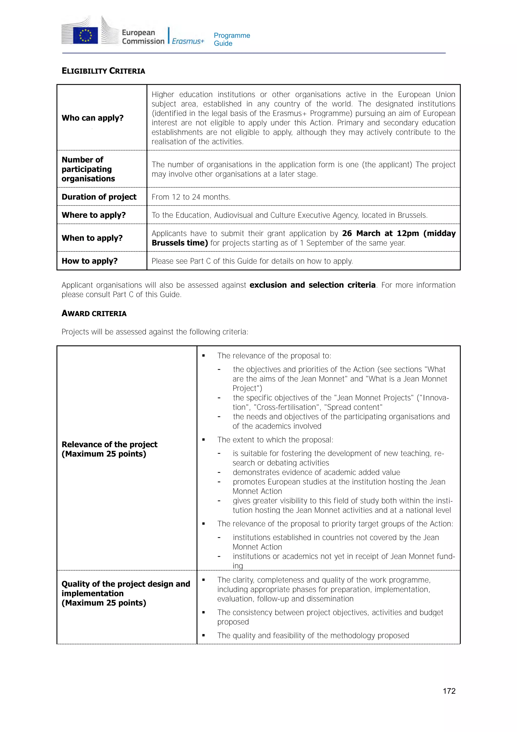 Programme
Guide

ELIGIBILITY CRITERIA

Who can apply?

Higher education institutions or other organisations active in the European Union
subject area, established in any country of the world. The designated institutions
(identified in the legal basis of the Erasmus+ Programme) pursuing an aim of European
interest are not eligible to apply under this Action. Primary and secondary education
establishments are not eligible to apply, although they may actively contribute to the
realisation of the activities.

Number of
participating
organisations

The number of organisations in the application form is one (the applicant) The project
may involve other organisations at a later stage.

Duration of project

From 12 to 24 months.

Where to apply?

To the Education, Audiovisual and Culture Executive Agency, located in Brussels.

When to apply?

Applicants have to submit their grant application by 26 March at 12pm (midday
Brussels time) for projects starting as of 1 September of the same year.

How to apply?

Please see Part C of this Guide for details on how to apply.

Applicant organisations will also be assessed against exclusion and selection criteria. For more information
please consult Part C of this Guide.

AWARD CRITERIA
Projects will be assessed against the following criteria:


The relevance of the proposal to:
-

Relevance of the project
(Maximum 25 points)



The extent to which the proposal:
-



is suitable for fostering the development of new teaching, research or debating activities
demonstrates evidence of academic added value
promotes European studies at the institution hosting the Jean
Monnet Action
gives greater visibility to this field of study both within the institution hosting the Jean Monnet activities and at a national level

The relevance of the proposal to priority target groups of the Action:
-

Quality of the project design and
implementation
(Maximum 25 points)

the objectives and priorities of the Action (see sections "What
are the aims of the Jean Monnet" and "What is a Jean Monnet
Project")
the specific objectives of the "Jean Monnet Projects" ("Innovation", "Cross-fertilisation", "Spread content"
the needs and objectives of the participating organisations and
of the academics involved

institutions established in countries not covered by the Jean
Monnet Action
institutions or academics not yet in receipt of Jean Monnet funding



The clarity, completeness and quality of the work programme,
including appropriate phases for preparation, implementation,
evaluation, follow-up and dissemination



The consistency between project objectives, activities and budget
proposed



The quality and feasibility of the methodology proposed

172

 
