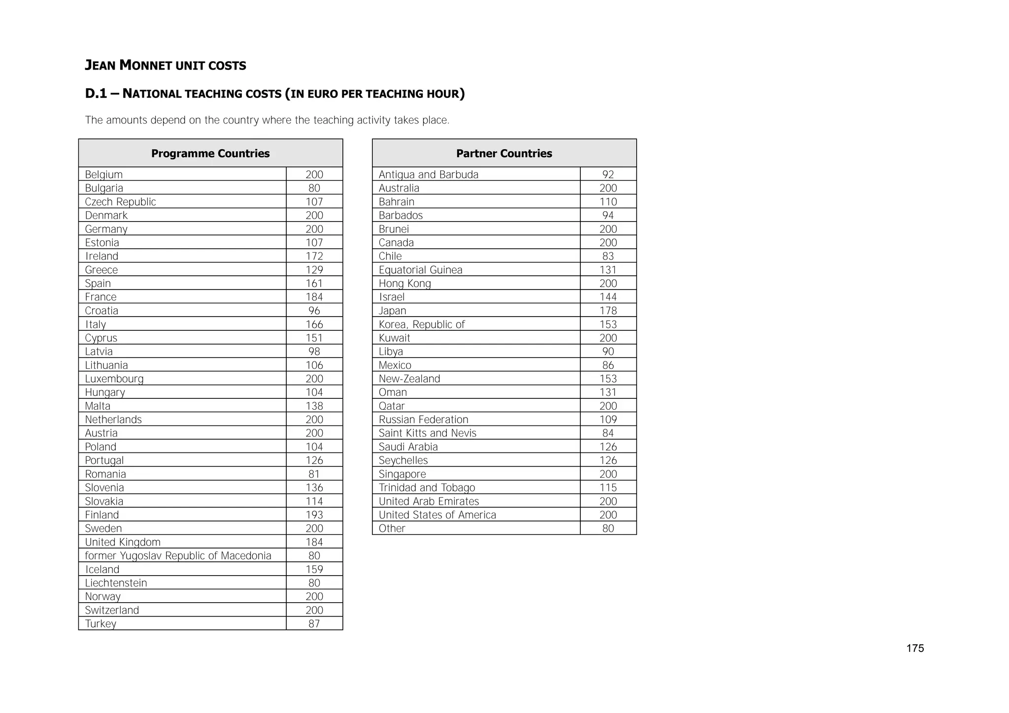 JEAN MONNET UNIT COSTS
D.1 – NATIONAL TEACHING COSTS (IN EURO PER TEACHING HOUR)
The amounts depend on the country where the teaching activity takes place.
Programme Countries
Belgium
Bulgaria
Czech Republic
Denmark
Germany
Estonia
Ireland
Greece
Spain
France
Croatia
Italy
Cyprus
Latvia
Lithuania
Luxembourg
Hungary
Malta
Netherlands
Austria
Poland
Portugal
Romania
Slovenia
Slovakia
Finland
Sweden
United Kingdom
former Yugoslav Republic of Macedonia
Iceland
Liechtenstein
Norway
Switzerland
Turkey

Partner Countries
200
80
107
200
200
107
172
129
161
184
96
166
151
98
106
200
104
138
200
200
104
126
81
136
114
193
200
184
80
159
80
200
200
87

Antigua and Barbuda
Australia
Bahrain
Barbados
Brunei
Canada
Chile
Equatorial Guinea
Hong Kong
Israel
Japan
Korea, Republic of
Kuwait
Libya
Mexico
New-Zealand
Oman
Qatar
Russian Federation
Saint Kitts and Nevis
Saudi Arabia
Seychelles
Singapore
Trinidad and Tobago
United Arab Emirates
United States of America
Other

92
200
110
94
200
200
83
131
200
144
178
153
200
90
86
153
131
200
109
84
126
126
200
115
200
200
80

175

 